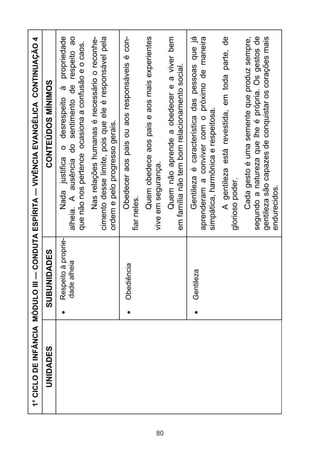 1° CICLO DE INFÂNCIA MÓDULO III — CONDUTA ESPÍRITA — VIVÊNCIA EVANGÉLICA CONTINUAÇÃO 4
         UNIDADES           SUBUNIDADES                             CONTEÚDOS MÍNIMOS
                             Respeito à proprie-         Nada justifica o desrespeito à propriedade
                             dade alheia           alheia. A ausência do sentimento de respeito ao
                                                   que não nos pertence ocasiona a confusão e o caos.
                                                        Nas relações humanas é necessário o reconhe-
                                                   cimento desse limite, pois que ele é responsável pela
                                                   ordem e pelo progresso gerais.
                             Obediência                   Obedecer aos pais ou aos responsáveis é con-
                                                   fiar neles.
                                                         Quem obedece aos pais e aos mais experientes
                                                   vive em segurança.




80
                                                        Quem não aprende a obedecer e a viver bem
                                                   em família não tem bom relacionamento social.
                             Gentileza                  Gentileza é característica das pessoas que já
                                                   aprenderam a conviver com o próximo de maneira
                                                   simpática, harmônica e respeitosa.
                                                         A gentileza está revestida, em toda parte, de
                                                   glorioso poder.
                                                         Cada gesto é uma semente que produz sempre,
                                                   segundo a natureza que lhe é própria. Os gestos de
                                                   gentileza são capazes de conquistar os corações mais
                                                   endurecidos.
 