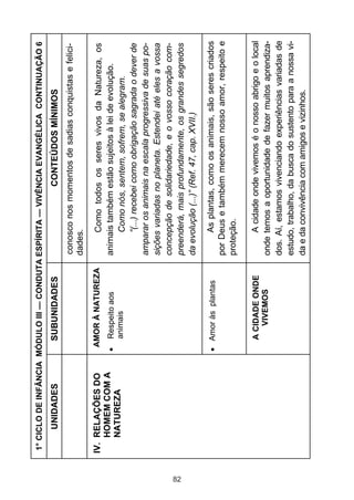 1° CICLO DE INFÂNCIA MÓDULO III — CONDUTA ESPÍRITA — VIVÊNCIA EVANGÉLICA CONTINUAÇÃO 6
         UNIDADES           SUBUNIDADES                        CONTEÚDOS MÍNIMOS
                                              conosco nos momentos de sadias conquistas e felici-
                                              dades.
     IV. RELAÇÕES DO      AMOR À NATUREZA           Como todos os seres vivos da Natureza, os
         HOMEM COM A        Respeito aos      animais também estão sujeitos à lei de evolução.
         NATUREZA           animais                 Como nós, sentem, sofrem, se alegram.
                                                    “(...) recebei como obrigação sagrada o dever de
                                              amparar os animais na escala progressiva de suas po-
                                              sições variadas no planeta. Estendei até eles a vossa
                                              concepção de solidariedade, e o vosso coração com-




82
                                              preenderá, mais profundamente, os grandes segredos
                                              da evolução (...)” (Ref. 47, cap. XVII.)

                            Amor às plantas         As plantas, como os animais, são seres criados
                                              por Deus e também merecem nosso amor, respeito e
                                              proteção.

                            A CIDADE ONDE           A cidade onde vivemos é o nosso abrigo e o local
                               VIVEMOS        onde temos a oportunidade de fazer muitos aprendiza-
                                              dos. Aí, estamos vivenciando experiências variadas de
                                              estudo, trabalho, da busca do sustento para a nossa vi-
                                              da e da convivência com amigos e vizinhos.
 