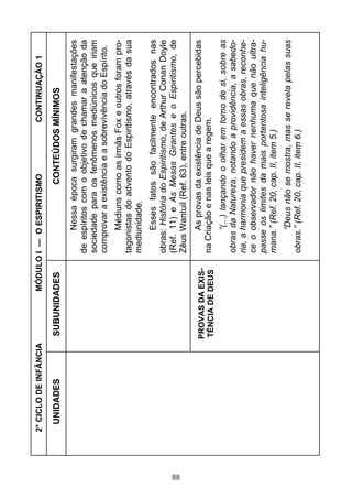 2° CICLO DE INFÂNCIA             MÓDULO I — O ESPIRITISMO                 CONTINUAÇÃO 1

      UNIDADES              SUBUNIDADES                        CONTEÚDOS MÍNIMOS
                                                   Nessa época surgiram grandes manifestações
                                              de espíritos com o objetivo de chamar a atenção da
                                              sociedade para os fenômenos mediúnicos que iriam
                                              comprovar a existência e a sobrevivência do Espírito.
                                                   Médiuns como as irmãs Fox e outros foram pro-
                                              tagonistas do advento do Espiritismo, através da sua
                                              mediunidade.
                                                    Esses fatos são facilmente encontrados nas
                                              obras: História do Espiritismo, de Arthur Conan Doyle
                                              (Ref. 11) e As Mesas Girantes e o Espiritismo, de




88
                                              Zêus Wantuil (Ref. 63), entre outras.

                            PROVAS DA EXIS-         As provas da existência de Deus são percebidas
                            TÊNCIA DE DEUS    na Criação e nas leis que a regem.
                                                     “(...) lançando o olhar em torno de si, sobre as
                                              obras da Natureza, notando a providência, a sabedo-
                                              ria, a harmonia que presidem a essas obras, reconhe-
                                              ce o observador não haver nenhuma que não ultra-
                                              passe os limites da mais portentosa inteligência hu-
                                              mana.” (Ref. 20, cap. II, item 5.)
                                                   “Deus não se mostra, mas se revela pelas suas
                                              obras.” (Ref. 20, cap. II, item 6.)
 