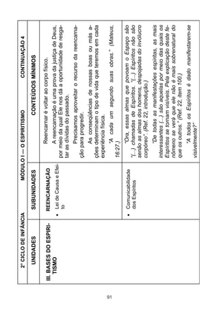 2° CICLO DE INFÂNCIA               MÓDULO I — O ESPIRITISMO                    CONTINUAÇÃO 4

          UNIDADES              SUBUNIDADES                             CONTEÚDOS MÍNIMOS

                                REENCARNAÇÃO                Reencarnar é voltar ao corpo físico.
     III. BASES DO ESPIRI-
         TISMO                  Lei de Causa e Efei-
                                                             A reencarnação é uma prova da justiça de Deus,
                                to                     por meio da qual Ele nos dá a oportunidade de resga-
                                                       tar as dívidas do passado.
                                                            Precisamos aproveitar o recurso da reencarna-
                                                       ção para progredir.
                                                            As conseqüências de nossas boas ou más a-
                                                       ções determinam o tipo de vida que teremos em cada
                                                       experiência física.




91
                                                            “A cada um segundo suas obras.” (Mateus,
                                                       16:27.)
                                Comunicabilidade               “Ora, essas almas que povoam o Espaço são
                                dos Espíritos          “(...) chamadas de Espíritos. “(...) Espíritos não são
                                                       senão as almas dos homens, despojadas do invólucro
                                                       corpóreo”. (Ref. 22, introdução.)
                                                             “De todas as manifestações espíritas, as mais
                                                       interessantes (...) são aquelas por meio das quais os
                                                       Espíritos se tornam visíveis. Pela explicação deste fe-
                                                       nômeno se verá que ele não é mais sobrenatural do
                                                       que os outros.” (Ref. 22, item 100.)
                                                             “A todos os Espíritos é dado manifestarem-se
                                                       visivelmente?”
 