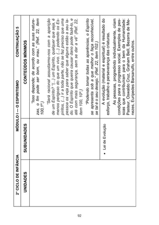 2° CICLO DE INFÂNCIA              MÓDULO I — O ESPIRITISMO                  CONTINUAÇÃO 5

      UNIDADES              SUBUNIDADES                          CONTEÚDOS MÍNIMOS
                                                     “Isso depende; de acordo com as suas nature-
                                               zas, o fim pode ser bom, ou mau.” (Ref. 22, item
                                               100,1º.)
                                                      “Será racional assustarmo-nos com a aparição
                                               de um Espírito? “(...) um Espírito, qualquer que seja, é
                                               menos perigoso do que um vivo. (...) podendo os Es-
                                               píritos, (...) ir a toda parte, não se faz preciso que uma
                                               pessoa os veja para saber que alguns estão a seu la-
                                               do. O Espírito que queira causar dano pode fazê-lo, e
                                               até com mais segurança, sem se dar a vê” (Ref. 22,




92
                                               item 100, 10º.)
                                                      “Podendo tomar todas as aparências, o Espírito
                                               se apresenta sob a que melhor o faça reconhecível,
                                               se tal é o seu desejo.” (Ref. 22, item 102.)
                             Lei de Evolução         A evolução (material e espiritual) é resultado do
                                               esforço, trabalho e perseverança das criaturas.
                                                    As pessoas, progredindo individualmente, criam
                                               condições para o progresso social. Exemplos de pes-
                                               soas que contribuíram para o bem da Humanidade:
                                               Pasteur, Oswaldo Cruz, Graham BeII, Bezerra de Me-
                                               nezes, Eurípedes Barsanulfo, entre outros.
 