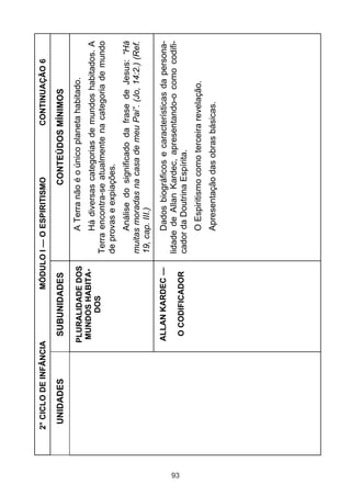 2° CICLO DE INFÂNCIA            MÓDULO I — O ESPIRITISMO              CONTINUAÇÃO 6

      UNIDADES              SUBUNIDADES                      CONTEÚDOS MÍNIMOS

                        PLURALIDADE DOS          A Terra não é o único planeta habitado.
                         MUNDOS HABITA-           Há diversas categorias de mundos habitados. A
                             DOS
                                            Terra encontra-se atualmente na categoria de mundo
                                            de provas e expiações.
                                                  Análise do significado da frase de Jesus: “Há
                                            muitas moradas na casa de meu Pai”. (Jo, 14:2.) (Ref.
                                            19, cap. III.)
                        ALLAN KARDEC —            Dados biográficos e características da persona-
                                            lidade de Allan Kardec, apresentando-o como codifi-




93
                            O CODIFICADOR   cador da Doutrina Espírita.
                                                 O Espiritismo como terceira revelação.
                                                 Apresentação das obras básicas.
 