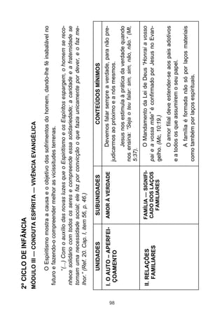 2º CICLO DE INFÂNCIA
     MÓDULO III — CONDUTA ESPÍRITA — VIVÊNCIA EVANGÉLICA

            O Espiritismo mostra a causa e o objetivo dos sofrimentos do homem, dando-lhe fé inabalável no
      futuro e fazendo-o compreender melhor as vicissitudes terrenas.
             “(...) Com o auxílio das novas luzes que o Espiritismo e os Espíritos espargem, o homem se reco-
      nhece solidário com todos os seres e compreende essa solidariedade; a caridade e a fraternidade se
      tornam uma necessidade social; ele faz por convicção o que fazia unicamente por dever, e o faz me-
      lhor.” (Ref. 20. Cap. I, item 56, p. 46.)

           UNIDADES              SUBUNIDADES                          CONTEÚDOS MÍNIMOS
     I. O AUTO – APERFEI-       AMOR À VERDADE               Devemos falar sempre a verdade, para não pre-




98
       ÇOAMENTO                                        judicarmos ao próximo e a nós mesmos.
                                                              Jesus nos estimula à prática da verdade quando
                                                       nos ensina: “Seja o teu falar: sim, sim, não, não.” (Mt,
                                                       5:37).

     II. RELAÇÕES               FAMÍLIA — SIGNIFI-           O Mandamento da Lei de Deus “Honrai a vosso
         FAMILIARES             CADO DOS LAÇOS         pai e a vossa mãe” é confirmado por Jesus no Evan-
                                  FAMILIARES           gelho. (Mc, 10:19.)
                                                             O amor filial deve estender-se aos pais adotivos
                                                       e a todos os que assumirem o seu papel.
                                                            A família é formada não só por laços materiais
                                                       como também por laços espirituais.
 