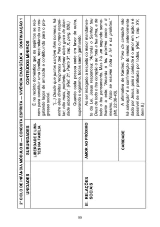 2° CICLO DE INFÂNCIA MÓDULO III — CONDUTA ESPÍRITA — VIVÊNCIA EVANGÉLICA        CONTINUAÇÃO 1
          UNIDADES          SUBUNIDADES                         CONTEÚDOS MÍNIMOS
                           LIBERDADE E LIMI-        É no recinto doméstico que os espíritos se reú-
                            TES NA FAMÍLIA     nem para constituir uma família, reestreitando ou res-
                                               gatando laços de amizade e contribuindo para o pro-
                                               gresso social.
                                                     “(...) Desde que juntos estejam dois homens, há
                                               entre eles direitos recíprocos que lhes cumpre respei-
                                               tar; não mais, portanto, qualquer deles goza de liber-
                                               dade absoluta”. (Ref. 21. Parte 3ª, cap. X, perg. 826.)
                                                    Quando cada pessoa cede em favor de outra,




99
                                               superando o egoísmo, todas saem ganhando.
     III. RELAÇÕES        AMOR AO PRÓXIMO            Ao ser indagado a respeito do maior mandamen-
          SOCIAIS                              to da Lei, Jesus respondeu: “Amarás o Senhor teu
                                               Deus de todo o teu coração e de toda a tua alma, e de
                                               todo o teu pensamento. Mas há um segundo seme-
                                               lhante a este: “Amarás o teu próximo como a ti
                                               mesmo. Nisto se resume toda a lei e os profetas.”
                                               (Mt, 22:36-40).
                              CARIDADE               A afirmativa de Kardec: “Fora da caridade não
                                               há salvação” é a confirmação do ensino anteriormente
                                               dado por Jesus, pois a caridade é o amor em ação e é
                                               possível de ser praticada por todos. (Ref. 1, cap. XV,
                                               item 8.)
 