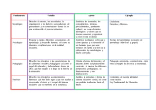 Fundamento Estudia Aporte Ejemplo
Sociológico
Describe el entorno, las necesidades, la
organización y los factores socioculturales de
pensamiento y de conocimiento dentro de los
que se desarrolla el proceso educativo.
Establece las demandas, los
conocimientos, técnicas,
procedimientos, patrimonio
cultural, así como elementos
ideológicos y valores que se
desean conservar y reproducir
y crear en una sociedad.
Ciudadanía.
Derechos y Deberes.
Psicológico
Propone y explica diferentes concepciones de
aprendizaje y desarrollo humano, así como su
dinámica e implicaciones en la realidad
educativa.
Establece postulados sobre qué y
cómo aprende y se desarrolla el
ser humano, para que sean
tomados en cuenta a la hora de la
elaboración de metodologías y
diseño curricular.
Teorías del aprendizaje (concepto de
aprendizaje individual y grupal).
Pedagógico
Describe los principios y las características de
los diferentes modelos pedagógicos así como el
papel del educador y del estudiante dentro de
ellos; que han surgido a lo largo de la historia de
la educación.
Orienta el cómo del docente y el
discente dentro del planeamiento
curricular, al mostrar las diferentes
perspectivas pedagógicas, su
funcionamiento y sus
implicaciones.
Pedagogía operatoria, constructivista, entre
otras (concepto de docencia y enseñanza).
Histórico
Describe los principales acontecimientos
históricos que han dado lugar y que nos ayudan a
comprender el cómo y el porqué del sistema
educativo que se mantiene en la actualidad.
Justifica la estructura y forma de
sistema educativo actual, así como
sus posibles tendencias hacia el
futuro.
Contenidos de nuestra identidad
como nación.
Ley Fundamental de Educación.
 