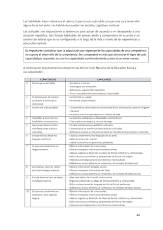 22
Las habilidades hacen referencia al talento, la pericia o la aptitud de una persona para desarrollar
alguna tarea con éxito. Las habilidades pueden ser sociales, cognitivas, motoras.
Las actitudes son disposiciones o tendencias para actuar de acuerdo o en desacuerdo a una
situación específica. Son formas habituales de pensar, sentir y comportarse de acuerdo a un
sistema de valores que se va configurando a lo largo de la vida a través de las experiencias y
educación recibida.
A continuación se presentan las competencias del Currículo Nacional de la Educación Básica y
sus capacidades:
COMPETENCIAS CAPACIDADES
1 Construye su identidad - Se valora a sí mismo
- Autorregula sus emociones
- Reflexiona y argumenta éticamente
- Vive su sexualidad de manera plena y responsable
2 Se desenvuelve de manera
autónoma a través de su
motricidad
- Comprende su cuerpo
- Se expresa corporalmente
3 Asume una vida saludable - Comprende las relaciones entre la actividad física, alimentación, postura e higiene
y la salud
- Incorpora prácticas que mejoran su calidad de vida
4 Interactúa a través de sus
habilidades sociomotrices
- Se relaciona utilizando sus habilidades sociomotrices
- Crea y aplica estrategias y tácticas de juego
5 Aprecia de manera crítica
manifestaciones artístico-
culturales
- Percibe manifestaciones artístico-culturales
- Contextualiza las manifestaciones artístico-culturales
- Reflexiona creativa y críticamente sobre las manifestaciones artístico- culturales
6 Crea proyectos desde los
lenguajes artísticos
- Explora y experimenta los lenguajes de las artes
- Aplica procesos de creación
- Evalúa y comunica sus procesos y proyectos.
7 Se comunica oralmente en
lengua materna
- Obtiene información de textos orales
- Infiere e interpreta información de textos orales
- Adecua, organiza y desarrolla las ideas de forma coherente y cohesionada
- Utiliza recursos no verbales y paraverbales de forma estratégica
- Interactúa estratégicamente con distintos interlocutores
- Reflexiona y evalúa la forma, el contenido y el contexto del texto oral
8 Lee diversos tipos de textos
escritos en lengua materna
- Obtiene información del texto escrito
- Infiere e interpreta información del texto
- Reflexiona y evalúa la forma, el contenido y el contexto del texto escrito
9 Escribe diversos tipos de textos
en lengua materna
- Adecúa el texto a la situación comunicativa
- Organiza y desarrolla las ideas de forma coherente y cohesionada
- Utiliza convenciones del lenguaje escrito de forma pertinente
- Reflexiona y evalúa la forma, el contenido y el contexto del texto escrito
10 Se comunica oralmente en
castellano como segunda
lengua
- Obtiene información de textos orales
- Infiere e interpreta información de textos orales
- Adecua, organiza y desarrolla las ideas de forma coherente y cohesionada
- Utiliza recursos no verbales y paraverbales de forma estratégica
- Interactúa estratégicamente con distintos interlocutores
Es importante considerar que la adquisición por separado de las capacidades de una competencia
no supone el desarrollo de la competencia. Ser competente es más que demostrar el logro de cada
capacidad por separado: es usar las capacidades combinadamente y ante situaciones nuevas.
 