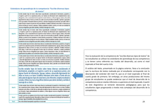 29
Para la evaluación de la competencia de “escribe diversos tipos de textos” de
los estudiantes se utilizan los estándares de aprendizaje de esa competencia
y se tienen como referente sus niveles del desarrollo, así como el nivel
esperado al final del cuarto ciclo.
El análisis del texto, presentado en la página anterior, lleva a la conclusión
que la escritura de textos realizada por el estudiante corresponde con la
descripción del estándar del nivel IV, que es el nivel esperado al final de
cuarto grado de primaria. Sin embargo, en otras producciones del mismo
grupo de estudiantes se puede evidenciar que el nivel de desarrollo de la
competencia está en niveles inferiores o superiores al nivel esperado. A partir
de este diagnóstico se tomarán decisiones pedagógicas para que los
estudiantes sigan progresando a niveles más complejos del desarrollo de la
competencia.
Estándares de aprendizaje de la competencia “Escribe diversos tipos
de textos”
 