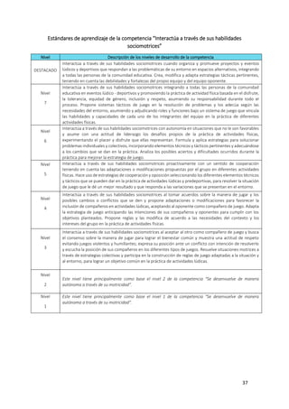 37
Estándares de aprendizaje de la competencia “Interactúa a través de sus habilidades
sociomotrices”
Nivel Descripción de los niveles de desarrollo de la competencia
DESTACADO
Interactúa a través de sus habilidades sociomotrices cuando organiza y promueve proyectos y eventos
lúdicos y deportivos que respondan a las problemáticas de su entorno en espacios alternativos, integrando
a todas las personas de la comunidad educativa. Crea, modifica y adapta estrategias tácticas pertinentes,
teniendo en cuenta las debilidades y fortalezas del propio equipo y del equipo oponente.
Nivel
7
Interactúa a través de sus habilidades sociomotrices integrando a todas las personas de la comunidad
educativa en eventos lúdico - deportivos y promoviendo la práctica de actividad física basada en el disfrute,
la tolerancia, equidad de género, inclusión y respeto, asumiendo su responsabilidad durante todo el
proceso. Propone sistemas tácticos de juego en la resolución de problemas y los adecúa según las
necesidades del entorno, asumiendo y adjudicando roles y funciones bajo un sistema de juego que vincula
las habilidades y capacidades de cada uno de los integrantes del equipo en la práctica de diferentes
actividades físicas.
Nivel
6
Interactúa a través de sus habilidades sociomotrices con autonomía en situaciones que no le son favorables
y asume con una actitud de liderazgo los desafíos propios de la práctica de actividades físicas,
experimentando el placer y disfrute que ellas representan. Formula y aplica estrategias para solucionar
problemas individuales y colectivos, incorporando elementos técnicos y tácticos pertinentes y adecuándose
a los cambios que se dan en la práctica. Analiza los posibles aciertos y dificultades ocurridos durante la
práctica para mejorar la estrategia de juego.
Nivel
5
Interactúa a través de sus habilidades sociomotrices proactivamente con un sentido de cooperación
teniendo en cuenta las adaptaciones o modificaciones propuestas por el grupo en diferentes actividades
físicas. Hace uso de estrategias de cooperación y oposición seleccionando los diferentes elementos técnicos
y tácticos que se pueden dar en la práctica de actividades lúdicas y predeportivas, para resolver la situación
de juego que le dé un mejor resultado y que responda a las variaciones que se presentan en el entorno.
Nivel
4
Interactúa a través de sus habilidades sociomotrices al tomar acuerdos sobre la manera de jugar y los
posibles cambios o conflictos que se den y propone adaptaciones o modificaciones para favorecer la
inclusión de compañeros en actividades lúdicas, aceptando al oponente como compañero de juego. Adapta
la estrategia de juego anticipando las intenciones de sus compañeros y oponentes para cumplir con los
objetivos planteados. Propone reglas y las modifica de acuerdo a las necesidades del contexto y los
intereses del grupo en la práctica de actividades físicas.
Nivel
3
Interactúa a través de sus habilidades sociomotrices al aceptar al otro como compañero de juego y busca
el consenso sobre la manera de jugar para lograr el bienestar común y muestra una actitud de respeto
evitando juegos violentos y humillantes; expresa su posición ante un conflicto con intención de resolverlo
y escucha la posición de sus compañeros en los diferentes tipos de juegos. Resuelve situaciones motrices a
través de estrategias colectivas y participa en la construcción de reglas de juego adaptadas a la situación y
al entorno, para lograr un objetivo común en la práctica de actividades lúdicas.
Nivel
2
Este nivel tiene principalmente como base el nivel 2 de la competencia “Se desenvuelve de manera
autónoma a través de su motricidad”.
Nivel
1
Este nivel tiene principalmente como base el nivel 1 de la competencia “Se desenvuelve de manera
autónoma a través de su motricidad”.
 