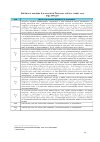 55
Estándares de aprendizaje de la competencia “Se comunica oralmente en inglés como
lengua extranjera”
Nivel Descripción de los niveles del desarrollo de la competencia
DESTACADO
Se comunica oralmente mediante diversos tipos de textos en inglés. Interpreta la intención del interlocutor. Se
expresa adecuando el texto a situaciones comunicativas formales e informales con pronunciación y entonación
inteligible; organiza y desarrolla ideas en torno a un tema y las relaciona haciendo uso de recursos cohesivos,
vocabulario especializado y construcciones gramaticales variadas y pertinentes. Utiliza recursos no verbales y
paraverbales para enfatizar el mensaje. Reflexiona y evalúa sobre lo escuchado justificando su posición de acuerdo
a sus conocimientos del tema y al contexto. En un intercambio, participa de forma activa y pertinente acerca de temas
variados y evalúa las ideas de los otros para contra argumentar cuando se requiera.
Nivel
7
Se comunica oralmente mediante diversos tipos de textos en inglés. Infiere el tema, propósito, hechos y conclusiones
a partir de información implícita y explícita e interpreta la intención del interlocutor. Se expresa adecuando el texto
a situaciones comunicativas formales e informales usando pronunciación y entonación inteligibles; organiza y
desarrolla ideas en torno a un tema y las relaciona haciendo uso de algunos recursos cohesivos, vocabulario variado
y construcciones gramaticales determinadas y pertinentes. Utiliza recursos no verbales y paraverbales para garantizar
la pertinencia del mensaje. Reflexiona y evalúa sobre lo escuchado haciendo uso de sus conocimientos sobre el tema.
En un intercambio, participa formulando y respondiendo preguntas sobre temas que le son conocidos o habituales y
evalúa las respuestas escuchadas para dar sus aportes tomando en cuenta los puntos de vista de otros.
Nivel
6
Se comunica oralmente mediante diversos tipos de textos en inglés. Infiere el tema, propósito, hechos y conclusiones
a partir de información explícita e interpreta la intención del interlocutor. Se expresa adecuando el texto a situaciones
comunicativas cotidianas usando pronunciación y entonación adecuadas34; organiza y desarrolla ideas en torno a un
tema central haciendo uso de algunos conectores coordinados y subordinados incluyendo vocabulario cotidiano y
construcciones gramaticales determinadas y pertinentes. Utiliza recursos no verbales y paraverbales para dar énfasis
a su texto. Opina sobre lo escuchado haciendo uso de sus conocimientos del tema. En un intercambio, participa
formulando y respondiendo preguntas sobre actividades diarias, eventos pasados y temas de interés personal.
Nivel
5
Se comunica oralmente mediante textos orales sencillos en inglés. Obtiene información explícita del texto que
escucha. Infiere hechos, tema y propósito e interpreta la intención del interlocutor. Se expresa adecuando el texto a
situaciones comunicativas cotidianas usando pronunciación adecuada; organiza y desarrolla ideas en torno a un tema
haciendo uso de algunos conectores coordinados incluyendo vocabulario de uso frecuente y construcciones
gramaticales determinadas. Utiliza recursos no verbales como gestos y expresiones corporales tono y volumen de voz
apropiado. Opina sobre el texto oral que escucha en inglés expresando su posición con oraciones sencillas. En un
intercambio, formula y responde preguntas usando frases y oraciones de uso frecuente sobre temas familiares, de
interés personal y de la vida cotidiana de forma pertinente.
Nivel
4
Se comunica oralmente mediante textos orales sencillos en inglés. Obtiene información explícita con ayuda
audiovisual y expresiones corporales del emisor. Realiza inferencias sencillas e interpreta la intención del interlocutor.
Se expresa organizando sus ideas acerca de sí mismo, actividades diarias, preferencias y entorno inmediato usando
vocabulario y construcciones gramaticales sencillas. Utiliza recursos no verbales como gestos y expresiones
corporales tono y volumen de voz apropiados. Opina sobre el texto oral que escucha en inglés expresando su posición
con oraciones simples. En un intercambio, formula y responde preguntas usando frases y oraciones cotidianas en
inglés de forma pertinente.
Nivel
3
Se comunica oralmente mediante textos orales breves35en inglés. Obtiene información explícita con ayuda
audiovisual y expresiones corporales del emisor. Realiza inferencias sencillas e interpreta información explicita del
interlocutor. Se expresa espontáneamente organizando sus ideas acerca de sí mismo, su familia y su entorno
inmediato usando vocabulario y construcciones gramaticales simples. Utiliza recursos no verbales como gestos y
expresiones corporales. Opina sobre el texto oral que escucha en inglés dando a conocer sus preferencias a través
del uso de ilustraciones según el contexto. En un intercambio, responde usando palabras, frases u oraciones simples
en inglés.
Nivel
2
Este nivel tiene como base el nivel 2 de la competencia “Se comunica oralmente en lengua materna”.
Nivel
1
Este nivel tiene como base el nivel 1 de la competencia “Se comunica oralmente en lengua materna”.
34
Pronunciación y entonación adecuadas según el nivel en que se encuentran.
35 Palabras y frases
 