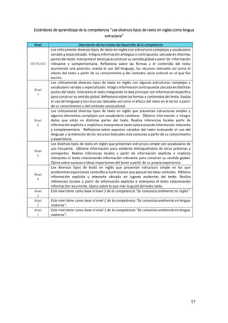 57
Estándares de aprendizaje de la competencia “Lee diversos tipos de texto en inglés como lengua
extranjera”
Nivel Descripción de los niveles del desarrollo de la competencia
DESTACADO
Lee críticamente diversos tipos de texto en inglés con estructuras complejas y vocabulario
variado y especializado. Integra información ambigua o contrapuesta ubicada en distintas
partes del texto. Interpreta el texto para construir su sentido global a partir de información
relevante y complementaria. Reflexiona sobre las formas y el contenido del texto
asumiendo una posición; evalúa el uso del lenguaje, los recursos textuales así como el
efecto del texto a partir de su conocimiento y del contexto socio cultural en el que fue
escrito.
Nivel
7
Lee críticamente diversos tipos de texto en inglés con algunas estructuras complejas y
vocabulario variado y especializado. Integra información contrapuesta ubicada en distintas
partes del texto. Interpreta el texto integrando la idea principal con información específica
para construir su sentido global. Reflexiona sobre las formas y contenidos del texto. Evalúa
el uso del lenguaje y los recursos textuales así como el efecto del texto en el lector a partir
de su conocimiento y del contexto sociocultural.
Nivel
6
Lee críticamente diversos tipos de texto en inglés que presentan estructuras simples y
algunos elementos complejos con vocabulario cotidiano. Obtiene información e integra
datos que están en distintas partes del texto. Realiza inferencias locales partir de
información explícita e implícita e interpreta el texto seleccionando información relevante
y complementaria. Reflexiona sobre aspectos variados del texto evaluando el uso del
lenguaje y la intención de los recursos textuales más comunes a partir de su conocimiento
y experiencia.
Nivel
5
Lee diversos tipos de texto en inglés que presentan estructura simple con vocabulario de
uso frecuente. Obtiene información poco evidente distinguiéndola de otras próximas y
semejantes. Realiza inferencias locales a partir de información explícita e implícita
interpreta el texto relacionando información relevante para construir su sentido global.
Opina sobre sucesos e ideas importantes del texto a partir de su propia experiencia.
Nivel
4
Lee diversos tipos de texto en inglés que presentan estructura simple en los que
predominan expresiones conocidas e ilustraciones que apoyan las ideas centrales. Obtiene
información explicita y relevante ubicada en lugares evidentes del texto. Realiza
inferencias locales a partir de información explícita e interpreta el texto relacionando
información recurrente. Opina sobre lo que más le gustó del texto leído.
Nivel
3
Este nivel tiene como base el nivel 3 de la competencia “Se comunica oralmente en inglés”.
Nivel
2
Este nivel tiene como base el nivel 2 de la competencia “Se comunica oralmente en lengua
materna”.
Nivel
1
Este nivel tiene como base el nivel 1 de la competencia “Se comunica oralmente en lengua
materna”.
 