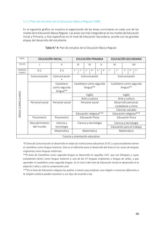 90
5.2.1 Plan de estudios de la Educación Básica Regular (EBR)
En el siguiente gráfico se muestra la organización de las áreas curriculares en cada uno de los
niveles de la Educación Básica Regular. Las áreas son más integradoras en los niveles de Educación
Inicial y Primaria, y más específicas en el nivel de Educación Secundaria, acorde con las grandes
etapas del desarrollo del estudiante:
Tabla N.° 4: Plan de estudios de la Educación Básica Regular
NIVEL EDUCACIÓN INICIAL EDUCACIÓN PRIMARIA EDUCACIÓN SECUNDARIA
CICLOS I II III IV V VI VII
GRADOS/
EDADES
0-2 3-5 1.° 2.° 3.° 4.° 5.° 6.° 1.° 2.° 3.° 4.° 5.°
ÁREASCURRICULARES
Comunicación Comunicación
*
Comunicación Comunicación
Castellano
como segunda
lengua**
Castellano como segunda
lengua**
Castellano como segunda
lengua**
Inglés Inglés
Arte y cultura Arte y cultura
Personal social Personal social Personal social Desarrollo personal,
ciudadanía y cívica
Ciencias sociales
Educación religiosa*** Educación religiosa***
Psicomotriz Psicomotriz Educación física Educación física
Descubrimiento
del mundo
Ciencia y
tecnología
Ciencia y tecnología Ciencia y tecnología
Educación para el trabajo
Matemática Matemática Matemática
Tutoría y orientación educativa
*El área de Comunicación se desarrolla en todas las instituciones educativas (II.EE.) cuyos estudiantes tienen
el castellano como lengua materna. Este es el referente para el desarrollo del área en los casos de lenguas
originarias como lenguas maternas.
**El área de Castellano como segunda lengua se desarrolla en aquellas II.EE. que son bilingües y cuyos
estudiantes tienen como lengua materna a una de las 47 lenguas originarias o lengua de señas, y que
aprenden el castellano como segunda lengua. En el ciclo II del nivel de Educación Inicial se desarrolla en la
edad de 5 años y solo la comprensión oral.
***En el área de Educación religiosa los padres o tutores que profesan una religión o creencias diferentes a
la religión católica pueden exonerar a sus hijos de acuerdo a ley.
 