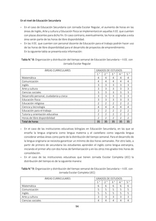 94
En el nivel de Educación Secundaria
- En el caso de Educación Secundaria con Jornada Escolar Regular, el aumento de horas en las
áreas de Inglés, Arte y cultura y Educación física se implementará en aquellas II.EE. que cuenten
con plazas docentes para dicho fin. En caso contrario, eventualmente, las horas asignadas a esta
área serán parte de las horas de libre disponibilidad.
- En las II.EE. que cuenten con personal docente de Educación para el trabajo podrán hacer uso
de las horas de libre disponibilidad para el desarrollo de proyectos de emprendimiento.
En la siguiente tabla se presenta esta información:
Tabla N.° 8: Organización y distribución del tiempo semanal de Educación Secundaria – II.EE. con
Jornada Escolar Regular
ÁREAS CURRICULARES GRADOS DE ESTUDIOS
1.° 2.° 3.° 4.° 5.°
Matemática 4 4 4 4 4
Comunicación 4 4 4 4 4
Inglés 3 3 3 3 3
Arte y cultura 3 3 3 3 3
Ciencias sociales 3 3 3 3 3
Desarrollo personal, ciudadanía y cívica 3 3 3 3 3
Educación física 3 3 3 3 3
Educación religiosa 2 2 2 2 2
Ciencia y tecnología 4 4 4 4 4
Educación para el trabajo 2 2 2 2 2
Tutoría y orientación educativa 2 2 2 2 2
Horas de libre disponibilidad 2 2 2 2 2
Total de horas 35 35 35 35 35
- En el caso de las instituciones educativas bilingües en Educación Secundaria, en las que se
enseña la lengua originaria como lengua materna y el castellano como segunda lengua
considerar ambas áreas como parte de la distribución del tiempo semanal. Para el desarrollo de
la lengua originaria se necesita garantizar un mínimo de dos horas semanales. Por otro lado, a
partir de primero de secundaria los estudiantes aprenden el inglés como lengua extranjera,
iniciando el primer año con dos horas de familiarización y en los otros tres grados tres horas de
consolidación.
- En el caso de las instituciones educativas que tienen Jornada Escolar Completa (JEC) la
distribución del tiempo es de la siguiente manera:
Tabla N.° 9: Organización y distribución del tiempo semanal de Educación Secundaria – II.EE. con
Jornada Escolar Completa (JEC)
ÁREAS CURRICULARES GRADOS DE ESTUDIOS
1.° 2.° 3.° 4.° 5.°
Matemática 6 6 6 6 6
Comunicación 5 5 5 5 5
Inglés 5 5 5 5 5
Arte y cultura 3 3 3 3 3
Ciencias sociales 4 4 4 4 4
 
