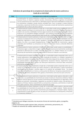 30
Estándares de aprendizaje de la competencia Se desenvuelve de manera autónoma a
través de su motricidad
Nivel Descripción de los niveles de la competencia
DESTACADO
Se desenvuelve de manera autónoma a través de su motricidad cuando evalúa críticamente los
procesos físicos, en relación a aspectos sociales, emocionales, afectivos y cognitivos vinculándolos
con las características de su desarrollo y su identidad corporal. Demuestra habilidades en la ejecución
de movimientos complejos cuando practica actividad física. Crea, se apropia y evalúa prácticas
corporales y expresivas de diferentes contextos, fusionando a través del movimiento características
de expresión de su cultura y de otras culturas.
Nivel
7
Se desenvuelve de manera autónoma a través de su motricidad cuando toma conciencia de cómo su
imagen corporal contribuye a la construcción de su identidad y autoestima. Organiza su cuerpo en
relación a las acciones y habilidades motrices según la práctica de actividad física que quiere realizar.
Produce con sus compañeros diálogos corporales16
que combinan movimientos en las que expresan
emociones, sentimientos y pensamientos sobre temas de su interés en un determinado contexto.
Nivel
6
Se desenvuelve de manera autónoma a través de su motricidad cuando relaciona cómo su imagen
corporal y la aceptación de los otros influyen en el concepto de sí mismo. Realiza habilidades motrices
específicas, regulando su tono, postura, equilibrio y tomando como referencia la trayectoria de
objetos, los otros y sus propios desplazamientos. Produce secuencias de movimientos y gestos
corporales para manifestar sus emociones con base en el ritmo y la música y utilizando diferentes
materiales.
Nivel
5
Se desenvuelve de manera autónoma a través de su motricidad cuando acepta sus posibilidades y
limitaciones según su desarrollo e imagen corporal. Realiza secuencias de movimientos coordinados
aplicando la alternancia de sus lados corporales de acuerdo a su utilidad. Produce con sus pares
secuencias de movimientos corporales, expresivos17
o rítmicos en relación a una intención.
Nivel
4
Se desenvuelve de manera autónoma a través de su motricidad cuando comprende cómo usar su
cuerpo explorando la alternancia de sus lados corporales de acuerdo a su utilidad y ajustando la
posición del cuerpo en el espacio y en el tiempo en diferentes etapas de las acciones motrices, con
una actitud positiva y una voluntad de experimentar situaciones diversas. Experimenta nuevas
posibilidades expresivas de su cuerpo y las utiliza para relacionarse y comunicar ideas, emociones,
sentimientos, pensamientos.
Nivel
3
Se desenvuelve de manera autónoma a través de su motricidad cuando comprende cómo usar su
cuerpo en las diferentes acciones que realiza utilizando su lado dominante y realiza movimientos
coordinados que le ayudan a sentirse seguro en la práctica de actividades físicas. Se orienta
espacialmente en relación a sí mismo y a otros puntos de referencia. Se expresa corporalmente con
sus pares de diferentes utilizando el ritmo, gestos y movimientos como recursos para comunicar.
Nivel
2
Se desenvuelve de manera autónoma a través de su motricidad cuando explora y descubre su lado
dominante y sus posibilidades de movimiento por propia iniciativa en situaciones cotidianas. Realiza
acciones motrices básicas en las que coordina movimientos para desplazarse con seguridad y utiliza
objetos con precisión, orientándose y regulando sus acciones en relación a estos, a las personas, el
espacio y el tiempo. Expresa corporalmente sus sensaciones, emociones y sentimientos a través del
tono, gesto, posturas, ritmo y movimiento en situaciones de juego.
Nivel
1
Se desenvuelve de manera autónoma a través de su motricidad cuando explora y descubre desde
sus posibilidades de movimiento las partes de su cuerpo y su imagen corporal. Realiza acciones
motrices básicas en las que coordina movimientos para desplazarse y manipular objetos. Expresa
corporalmente a través del gesto, el tono, las posturas y movimientos sus sensaciones y emociones
en situaciones cotidianas.18
16
Entendemos por diálogos corporales a las secuencias rítmicas de movimiento, gestos, coreografías,
imágenes, etc.
17
Dichos movimientos pueden expresar ideas, emociones, sentimientos, pensamientos, etc.
18
Pueden ser momentos de cuidado, exploración y/o juego.
 