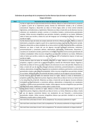 56
Estándares de aprendizaje de la competencia Escribe diversos tipos de texto en Inglés como
lengua extranjera
Nivel Descripción de los niveles del desarrollo de la competencia
DESTACADO
Escribe en inglés diversos tipos de textos de forma reflexiva. Adecúa su texto al destinatario, propósito
y registro a partir de su experiencia previa, fuentes de información variada y de su contexto
sociocultural. Organiza y desarrolla sus ideas en forma lógica sobre un tema central evitando
digresiones, contradicciones y repeticiones. Relaciona sus ideas a través del uso de diversos recursos
cohesivos con vocabulario variado y preciso a la temática tratada y construcciones gramaticales
variadas. Utiliza recursos ortográficos que permiten claridad y variedad en sus textos. Reflexiona
sobre el texto que escribe y evalúa los usos del lenguaje con la finalidad de mejorar el texto que
escribe en inglés.
Nivel
7
Escribe diversos tipos de textos de amplia extensión de forma reflexiva en inglés. Adecúa su texto al
destinatario, propósito y registro a partir de su experiencia previa y fuentes de información variada.
Organiza y desarrolla sus ideas alrededor de un tema central y las estructura en párrafos y subtítulos.
Relaciona sus ideas a través del uso de algunos recursos cohesivos (sinónimos, antónimos,
pronominalización y conectores aditivos, adversativos, temporales, condicionales, disyuntivos y
causales) con vocabulario variado y pertinente a la temática tratada y construcciones gramaticales de
mediana complejidad. Utiliza recursos ortográficos que permiten claridad en sus textos. Reflexiona
sobre el texto que escribe y evalúa los usos del lenguaje con la finalidad de mejorar el texto que
escribe en inglés.
Nivel
6
Escribe diversos tipos de textos de mediana extensión en inglés. Adecúa su texto al destinatario,
propósito y registro a partir de su experiencia previa y fuentes de información básica. Organiza y
desarrolla sus ideas en torno a un tema central y los estructura en uno o dos párrafos. Relaciona sus
ideas a través del uso de algunos recursos cohesivos (sinónimos, pronominalización y conectores
aditivos, adversativos, temporales y causales) con vocabulario cotidiano y pertinente y construcciones
gramaticales simples y de mediana complejidad. Utiliza recursos ortográficos que permiten claridad
en sus textos. Reflexiona sobre el contenido del texto y evalúa el uso de algunos recursos formales.
Nivel
5
Escribe diversos tipos de textos de extensión breve en inglés. Adecúa su texto al destinatario y
propósito a partir de su experiencia previa. Organiza y desarrolla sus ideas en torno a un tema central
y los estructura en un párrafo. Relaciona sus ideas a través del uso de algunos recursos cohesivos
(sinónimos, pronominalización y conectores aditivos, adversativos y temporales) con vocabulario
cotidiano y construcciones gramaticales simples. Utiliza algunos recursos ortográficos que permiten
claridad en sus textos. Reflexiona y evalúa sobre su texto escrito.
Nivel
4
Escribe textos breves y sencillos en inglés. Adecúa su texto al propósito del texto a partir de su
experiencia previa. Organiza y desarrolla sus ideas en torno a un tema. Relaciona sus ideas a través
del uso de algunos conectores básicos con vocabulario de uso frecuente y construcciones
gramaticales simples. Utiliza recursos ortográficos básicos que permiten claridad en sus textos.
Reflexiona y evalúa sobre su texto escrito.
Nivel
3
Este nivel tiene como base el nivel 3 de la competencia “Se comunica oralmente en Inglés”
Nivel
2
Este nivel tiene como base el nivel 2 de la competencia “Se comunica oralmente en lengua materna”
Nivel
1
Este nivel tiene como base el nivel 1 de la competencia “Se comunica oralmente en lengua materna”
 