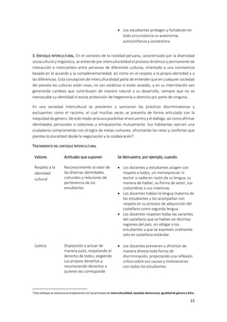 15
 Los estudiantes protegen y fortalecen en
toda circunstancia su autonomía,
autoconfianza y autoestima.
3. ENFOQUE INTERCULTURAL. En el contexto de la realidad peruana, caracterizado por la diversidad
sociocultural y lingüística, se entiende por interculturalidad al proceso dinámico y permanente de
interacción e intercambio entre personas de diferentes culturas, orientado a una convivencia
basada en el acuerdo y la complementariedad, así como en el respeto a la propia identidad y a
las diferencias. Esta concepción de interculturalidad parte de entender que en cualquier sociedad
del planeta las culturas están vivas, no son estáticas ni están aisladas, y en su interrelación van
generando cambios que contribuyen de manera natural a su desarrollo, siempre que no se
menoscabe su identidad ni exista pretensión de hegemonía o dominio por parte de ninguna.
En una sociedad intercultural se previenen y sancionan las prácticas discriminatorias y
excluyentes como el racismo, el cual muchas veces se presenta de forma articulada con la
inequidad de género. De este modo se busca posibilitar el encuentro y el diálogo, así como afirmar
identidades personales o colectivas y enriquecerlas mutuamente. Sus habitantes ejercen una
ciudadanía comprometida con el logro de metas comunes, afrontando los retos y conflictos que
plantea la pluralidad desde la negociación y la colaboración8
.
TRATAMIENTO DEL ENFOQUE INTERCULTURAL
Valores Actitudes que suponen Se demuestra, por ejemplo, cuando:
Respeto a la
identidad
cultural
Reconocimiento al valor de
las diversas identidades
culturales y relaciones de
pertenencia de los
estudiantes
 Los docentes y estudiantes acogen con
respeto a todos, sin menospreciar ni
excluir a nadie en razón de su lengua, su
manera de hablar, su forma de vestir, sus
costumbres o sus creencias.
 Los docentes hablan la lengua materna de
los estudiantes y los acompañan con
respeto en su proceso de adquisición del
castellano como segunda lengua.
 Los docentes respetan todas las variantes
del castellano que se hablan en distintas
regiones del país, sin obligar a los
estudiantes a que se expresen oralmente
solo en castellano estándar.
Justicia Disposición a actuar de
manera justa, respetando el
derecho de todos, exigiendo
sus propios derechos y
reconociendo derechos a
quienes les corresponde
 Los docentes previenen y afrontan de
manera directa toda forma de
discriminación, propiciando una reflexión
crítica sobre sus causas y motivaciones
con todos los estudiantes.
8 Este enfoque se relaciona principalmente con los principios de interculturalidad, equidad, democracia, igualdad de género y ética.
 