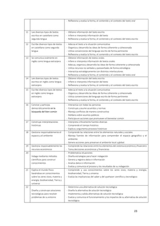 23
- Reflexiona y evalúa la forma, el contenido y el contexto del texto oral
11 Lee diversos tipos de textos
escritos en castellano como
segunda lengua
- Obtiene información del texto escrito
- Infiere e interpreta información del texto
- Reflexiona y evalúa la forma, el contenido y el contexto del texto escrito
12 Escribe diversos tipos de textos
en castellano como segunda
lengua
- Adecúa el texto a la situación comunicativa
- Organiza y desarrolla las ideas de forma coherente y cohesionada
- Utiliza convenciones del lenguaje escrito de forma pertinente
- Reflexiona y evalúa la forma, el contenido y el contexto del texto escrito
13 Se comunica oralmente en
inglés como lengua extranjera
- Obtiene información de textos orales
- Infiere e interpreta información de textos orales
- Adecua, organiza y desarrolla las ideas de forma coherente y cohesionada
- Utiliza recursos no verbales y paraverbales de forma estratégica
- Interactúa estratégicamente con distintos interlocutores
- Reflexiona y evalúa la forma, el contenido y el contexto del texto oral
14 Lee diversos tipos de textos
escritos en inglés como lengua
extranjera
- Obtiene información del texto escrito
- Infiere e interpreta información del texto
- Reflexiona y evalúa la forma, el contenido y el contexto del texto escrito
15 Escribe diversos tipos de textos
en inglés como lengua
extranjera
- Adecúa el texto a la situación comunicativa
- Organiza y desarrolla las ideas de forma coherente y cohesionada
- Utiliza convenciones del lenguaje escrito de forma pertinente
- Reflexiona y evalúa la forma, el contenido y el contexto del texto escrito
16 Convive y participa
democráticamente en la
búsqueda del bien común
- Interactúa con todas las personas
- Construye y asume acuerdos y normas
- Maneja conflictos de manera constructiva
- Delibera sobre asuntos públicos
- Participa en acciones que promueven el bienestar común
17 Construye interpretaciones
históricas
- Interpreta críticamente fuentes diversas
- Comprende el tiempo histórico
- Explica y argumenta procesos históricos
18 Gestiona responsablemente el
espacio y el ambiente
- Comprende las relaciones entre los elementos naturales y sociales
- Maneja fuentes de información para comprender el espacio geográfico y el
ambiente.
- Genera acciones para preservar el ambiente local y global.
19 Gestiona responsablemente los
recursos económicos
- Comprende las relaciones entre los elementos del sistema económico y financiero
- Toma decisiones económicas y financieras
20
Indaga mediante métodos
científicos para construir
conocimientos
- Problematiza situaciones
- Diseña estrategias para hacer indagación
- Genera y registra datos e información
- Analiza datos e información
- Evalúa y comunica el proceso y los resultados de su indagación
21 Explica el mundo físico
basándose en conocimientos
sobre los seres vivos; materia y
energía; biodiversidad, Tierra y
universo
- Comprende y usa conocimientos sobre los seres vivos; materia y energía;
biodiversidad, Tierra y universo
- Evalúa las implicancias del saber y del quehacer científico y tecnológico
22
Diseña y construye soluciones
tecnológicas para resolver
problemas de su entorno
- Determina una alternativa de solución tecnológica
- Diseña la alternativa de solución tecnológica
- Implementa y valida alternativas de solución tecnológica
- Evalúa y comunica el funcionamiento y los impactos de su alternativa de solución
tecnológica
 