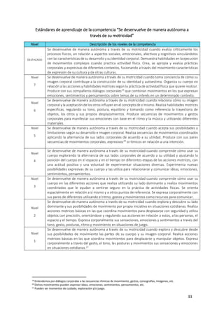33
Estándares de aprendizaje de la competencia “Se desenvuelve de manera autónoma a
través de su motricidad”
Nivel Descripción de los niveles de la competencia
DESTACADO
Se desenvuelve de manera autónoma a través de su motricidad cuando evalúa críticamente los
procesos físicos, en relación a aspectos sociales, emocionales, afectivos y cognitivos vinculándolos
con las características de su desarrollo y su identidad corporal. Demuestra habilidades en la ejecución
de movimientos complejos cuando practica actividad física. Crea, se apropia y evalúa prácticas
corporales y expresivas de diferentes contextos, fusionando a través del movimiento características
de expresión de su cultura y de otras culturas.
Nivel
7
Se desenvuelve de manera autónoma a través de su motricidad cuando toma conciencia de cómo su
imagen corporal contribuye a la construcción de su identidad y autoestima. Organiza su cuerpo en
relación a las acciones y habilidades motrices según la práctica de actividad física que quiere realizar.
Produce con sus compañeros diálogos corporales19
que combinan movimientos en los que expresan
emociones, sentimientos y pensamientos sobre temas de su interés en un determinado contexto.
Nivel
6
Se desenvuelve de manera autónoma a través de su motricidad cuando relaciona cómo su imagen
corporal y la aceptación de los otros influyen en el concepto de sí mismo. Realiza habilidades motrices
específicas, regulando su tono, postura, equilibrio y tomando como referencia la trayectoria de
objetos, los otros y sus propios desplazamientos. Produce secuencias de movimientos y gestos
corporales para manifestar sus emociones con base en el ritmo y la música y utilizando diferentes
materiales.
Nivel
5
Se desenvuelve de manera autónoma a través de su motricidad cuando acepta sus posibilidades y
limitaciones según su desarrollo e imagen corporal. Realiza secuencias de movimientos coordinados
aplicando la alternancia de sus lados corporales de acuerdo a su utilidad. Produce con sus pares
secuencias de movimientos corporales, expresivos20
o rítmicos en relación a una intención.
Nivel
4
Se desenvuelve de manera autónoma a través de su motricidad cuando comprende cómo usar su
cuerpo explorando la alternancia de sus lados corporales de acuerdo a su utilidad y ajustando la
posición del cuerpo en el espacio y en el tiempo en diferentes etapas de las acciones motrices, con
una actitud positiva y una voluntad de experimentar situaciones diversas. Experimenta nuevas
posibilidades expresivas de su cuerpo y las utiliza para relacionarse y comunicar ideas, emociones,
sentimientos, pensamientos.
Nivel
3
Se desenvuelve de manera autónoma a través de su motricidad cuando comprende cómo usar su
cuerpo en las diferentes acciones que realiza utilizando su lado dominante y realiza movimientos
coordinados que le ayudan a sentirse seguro en la práctica de actividades físicas. Se orienta
espacialmente en relación a sí mismo y a otros puntos de referencia. Se expresa corporalmente con
sus pares de diferentes utilizando el ritmo, gestos y movimientos como recursos para comunicar.
Nivel
2
Se desenvuelve de manera autónoma a través de su motricidad cuando explora y descubre su lado
dominante y sus posibilidades de movimiento por propia iniciativa en situaciones cotidianas. Realiza
acciones motrices básicas en las que coordina movimientos para desplazarse con seguridad y utiliza
objetos con precisión, orientándose y regulando sus acciones en relación a estos, a las personas, el
espacio y el tiempo. Expresa corporalmente sus sensaciones, emociones y sentimientos a través del
tono, gesto, posturas, ritmo y movimiento en situaciones de juego.
Nivel
1
Se desenvuelve de manera autónoma a través de su motricidad cuando explora y descubre desde
sus posibilidades de movimiento las partes de su cuerpo y su imagen corporal. Realiza acciones
motrices básicas en las que coordina movimientos para desplazarse y manipular objetos. Expresa
corporalmente a través del gesto, el tono, las posturas y movimientos sus sensaciones y emociones
en situaciones cotidianas.21
19 Entendemos por diálogos corporales a las secuencias rítmicas de movimiento, gestos, coreografías, imágenes, etc.
20
Dichos movimientos pueden expresar ideas, emociones, sentimientos, pensamientos, etc.
21 Pueden ser momentos de cuidado, exploración y/o juego.
 