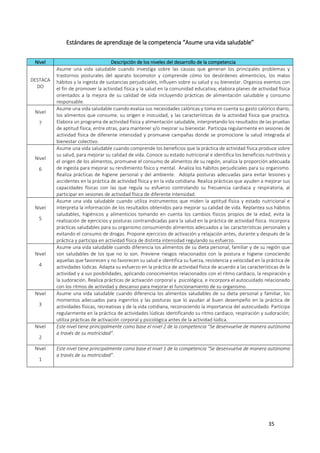 35
Estándares de aprendizaje de la competencia “Asume una vida saludable”
Nivel Descripción de los niveles del desarrollo de la competencia
DESTACA
DO
Asume una vida saludable cuando investiga sobre las causas que generan los principales problemas y
trastornos posturales del aparato locomotor y comprende cómo los desórdenes alimenticios, los malos
hábitos y la ingesta de sustancias perjudiciales, influyen sobre su salud y su bienestar. Organiza eventos con
el fin de promover la actividad física y la salud en la comunidad educativa; elabora planes de actividad física
orientados a la mejora de su calidad de vida incluyendo prácticas de alimentación saludable y consumo
responsable.
Nivel
7
Asume una vida saludable cuando evalúa sus necesidades calóricas y toma en cuenta su gasto calórico diario,
los alimentos que consume, su origen e inocuidad, y las características de la actividad física que practica.
Elabora un programa de actividad física y alimentación saludable, interpretando los resultados de las pruebas
de aptitud física, entre otras, para mantener y/o mejorar su bienestar. Participa regularmente en sesiones de
actividad física de diferente intensidad y promueve campañas donde se promocione la salud integrada al
bienestar colectivo.
Nivel
6
Asume una vida saludable cuando comprende los beneficios que la práctica de actividad física produce sobre
su salud, para mejorar su calidad de vida. Conoce su estado nutricional e identifica los beneficios nutritivos y
el origen de los alimentos, promueve el consumo de alimentos de su región, analiza la proporción adecuada
de ingesta para mejorar su rendimiento físico y mental. Analiza los hábitos perjudiciales para su organismo.
Realiza prácticas de higiene personal y del ambiente. Adopta posturas adecuadas para evitar lesiones y
accidentes en la práctica de actividad física y en la vida cotidiana. Realiza prácticas que ayuden a mejorar sus
capacidades físicas con las que regula su esfuerzo controlando su frecuencia cardiaca y respiratoria, al
participar en sesiones de actividad física de diferente intensidad.
Nivel
5
Asume una vida saludable cuando utiliza instrumentos que miden la aptitud física y estado nutricional e
interpreta la información de los resultados obtenidos para mejorar su calidad de vida. Replantea sus hábitos
saludables, higiénicos y alimenticios tomando en cuenta los cambios físicos propios de la edad, evita la
realización de ejercicios y posturas contraindicadas para la salud en la práctica de actividad física. Incorpora
prácticas saludables para su organismo consumiendo alimentos adecuados a las características personales y
evitando el consumo de drogas. Propone ejercicios de activación y relajación antes, durante y después de la
práctica y participa en actividad física de distinta intensidad regulando su esfuerzo.
Nivel
4
Asume una vida saludable cuando diferencia los alimentos de su dieta personal, familiar y de su región que
son saludables de los que no lo son. Previene riesgos relacionados con la postura e higiene conociendo
aquellas que favorecen y no favorecen su salud e identifica su fuerza, resistencia y velocidad en la práctica de
actividades lúdicas. Adapta su esfuerzo en la práctica de actividad física de acuerdo a las características de la
actividad y a sus posibilidades, aplicando conocimientos relacionados con el ritmo cardiaco, la respiración y
la sudoración. Realiza prácticas de activación corporal y psicológica, e incorpora el autocuidado relacionado
con los ritmos de actividad y descanso para mejorar el funcionamiento de su organismo.
Nivel
3
Asume una vida saludable cuando diferencia los alimentos saludables de su dieta personal y familiar, los
momentos adecuados para ingerirlos y las posturas que lo ayudan al buen desempeño en la práctica de
actividades físicas, recreativas y de la vida cotidiana, reconociendo la importancia del autocuidado. Participa
regularmente en la práctica de actividades lúdicas identificando su ritmo cardiaco, respiración y sudoración;
utiliza prácticas de activación corporal y psicológica antes de la actividad lúdica.
Nivel
2
Este nivel tiene principalmente como base el nivel 2 de la competencia “Se desenvuelve de manera autónoma
a través de su motricidad”.
Nivel
1
Este nivel tiene principalmente como base el nivel 1 de la competencia “Se desenvuelve de manera autónoma
a través de su motricidad”.
 