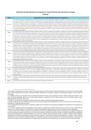 47
Estándares de aprendizaje de la competencia “Escribe diversos tipos de textos en lengua
materna”
Nivel Descripción de los niveles del desarrollo de la competencia
DESTACADO
Escribe diversos tipos de textos de forma reflexiva. Adecúa su texto al destinatario, propósito, el registro y el estilo a partir de su experiencia previa, de
fuentes de información complementarias y divergentes, y de su conocimiento del contexto histórico y sociocultural. Organiza y desarrolla lógicamente
las ideas en torno a un tema26, y las estructura en párrafos, capítulos y apartados, considerando estructuras sintácticas de acuerdo a distintos géneros
discursivos. Establece relaciones entre ideas a través del uso preciso de diversos recursos cohesivos. Emplea vocabulario variado, especializado y preciso,
así como una variedad de recursos ortográficos y textuales para darle claridad y sentido a su texto. Reflexiona y evalúa de manera permanente la validez
de la información, el uso de estructuras sintácticas con fines comunicativos y el estilo en el texto que escribe; controla el lenguaje para analizar
críticamente diversas posturas, posicionar ideas, contraargumentar, reforzar, matizar o sugerir sentidos y producir diversos efectos en el lector según la
situación comunicativa.
Nivel
7
Escribe diversos tipos de textos de forma reflexiva. Adecúa su texto al destinatario, propósito y el registro a partir de su experiencia previa, de fuentes
de información complementarias y divergentes, y de su conocimiento del contexto histórico y sociocultural. Organiza y desarrolla lógicamente las ideas
en torno a un tema, y las estructura en párrafos, capítulos o apartados de acuerdo a distintos géneros discursivos. Establece relaciones entre ideas a
través del uso preciso de diversos recursos cohesivos. Emplea vocabulario variado, especializado y preciso, así como una variedad de recursos
ortográficos y textuales para darle claridad y sentido a su texto. Reflexiona y evalúa de manera permanente la validez de la información, la coherencia y
cohesión de las ideas en el texto que escribe; controla el lenguaje para contraargumentar, reforzar o sugerir sentidos y producir diversos efectos en el
lector según la situación comunicativa.
Nivel
6
Escribe diversos tipos de textos de forma reflexiva. Adecúa su texto al destinatario, propósito y el registro a partir de su experiencia previa y de fuentes
de información complementarias. Organiza y desarrolla lógicamente las ideas en torno a un tema, y las estructura en párrafos y subtítulos de acuerdo a
algunos géneros discursivos. Establece relaciones entre ideas a través del uso adecuado de varios tipos de conectores, referentes y emplea vocabulario
variado. Utiliza recursos ortográficos y textuales para separar y aclarar expresiones e ideas, así como diferenciar el significado de las palabras con la
intención de darle claridad y sentido a su texto. Reflexiona y evalúa de manera permanente la coherencia y cohesión de las ideas en el texto que escribe,
así como el uso del lenguaje para argumentar, reforzar o sugerir sentidos y producir diversos efectos en el lector según la situación comunicativa.
Nivel
5
Escribe diversos tipos de textos de forma reflexiva. Adecúa su texto al destinatario, propósito y el registro, a partir de su experiencia previa y de algunas
fuentes de información complementarias. Organiza y desarrolla lógicamente las ideas en torno a un tema y las estructura en párrafos.27Establece
relaciones entre ideas a través del uso adecuado de algunos tipos deconectores y de referentes; emplea vocabulario variado. Utiliza recursos ortográficos
para separar expresiones, ideas y párrafos28 con la intención de darle claridad y sentido a su texto. Reflexiona y evalúa de manera permanente la
coherencia y cohesión de las ideas en el texto que escribe, así como el uso del lenguaje para argumentar o reforzar sentidos y producir efectos en el
lector según la situación comunicativa.
Nivel
4
Escribe diversos tipos de textos de forma reflexiva. Adecúa su texto al destinatario, propósito y el registro a partir de su experiencia previa y de alguna
fuente de información. Organiza y desarrolla lógicamente las ideas en torno a un tema. Establece relaciones entre ideas a través del uso adecuado de
algunos tipos de conectores y de referentes; emplea vocabulario variado. Utiliza recursos ortográficos básicos para darle claridad y sentido a su texto.
Reflexiona sobre la coherencia y cohesión de las ideas en el texto que escribe, y opina acerca del uso de algunos recursos textuales para reforzar sentidos
y producir efectos en el lector según la situación comunicativa.
Nivel
3
Escribe29
diversos tipos de textos de forma reflexiva. Adecúa al propósito y el destinatario a partir de su experiencia previa. Organiza y desarrolla
lógicamente las ideas en torno a un tema. Establece relaciones entre ideas a través del uso adecuado de algunos tipos de conectores30 y emplea
vocabulario de uso frecuente. Separa adecuadamente las palabras y utiliza algunos recursos ortográficos básicos31 para darle claridad y sentido a su
texto. Reflexiona sobre las ideas más importantes en el texto que escribe y opina acerca del uso de algunos recursos ortográficos según la situación
comunicativa.
Nivel 2
Escribe32 a partir de sus hipótesis de escritura diversos tipos de textos sobre temas variados considerando el propósito y el destinatario a partir de su
experiencia previa. Desarrolla sus ideas en torno a un tema con la intención de transmitir ideas o emociones. Sigue la linealidad y direccionalidad de la
escritura.
Nivel 1 Este nivel tiene como base el nivel 1 de la competencia “Se comunica oralmente”.
26 Para evaluar la coherencia de un texto, en todos los niveles del mapa, se consideran algunos criterios relacionados a los vicios que los escritores deben
evitar: saltos inesperados de información, digresiones (añadir información no relevante), repetición y contradicción de ideas, así como vacíos de
información.
27
La habilidad “estructura en párrafos” alude a la distribución de ideas en textos, como, por ejemplo, cuentos, novelas, ensayos, descripciones, entre
otros. Las demás habilidades descritas en el mapa aluden también a la producción de otros tipos de textos, como, por ejemplo, afiches, avisos,
organizadores de información, entre otros.
28 Se refiere al uso del punto y seguido para expresar expresiones e ideas, y el punto aparte para separar párrafos.
29
Escribir, a partir de este nivel, se refiere a la escritura convencional. Se espera que los estudiantes se inicien en esta escritura en el primer grado y la
consoliden en el segundo grado de primaria.
30
En las capacidades descritas por grado se especifican, algunas de las relaciones entre las ideas que establecen los estudiantes y los conectores que
usan al escribir.
31 Los recursos ortográficos básicos considerados para este mapa son: mayúsculas en nombres de personas y al inicio de un texto, punto final, dos
puntos, comas, viñetas o guiones en enumeraciones, y signos de interrogación y admiración (en el III ciclo se consideran solo los subrayados).
32 Escribir en este nivel se refiere a la escritura no convencional; es decir, los estudiantes producen textos en los que ponen en juego sus hipótesis de
escritura: hipótesis de cantidad (“hace falta un cierto número de caracteres cuando se trata de escribir algo”), hipótesis de variedad (“para poder leer
cosas diferentes debe haber una diferencia objetiva en las escrituras”), hipótesis silábica (“cada letra vale por una sílaba”), hipótesis silábico–alfabética
(“descubre que la sílaba está compuesta por varios elementos menores: a veces escribe las letras correspondientes a la sílaba y a veces continúa
escribiendo una letra por sílaba”) e hipótesis alfabética (“comprende que cada uno de los caracteres de la escritura corresponden a valores sonoros
menores de la sílaba, y realiza sistemáticamente un análisis sonoro de los fonemas de las palabras que va a escribir”) (Ferreiro y Teberosky, 2005).
 