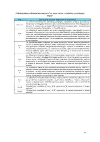 51
Estándares de aprendizaje de la competencia “Lee textos escritos en castellano como segunda
lengua”
Nivel Descripción de los niveles del desarrollo de la competencia
DESTACADO
Lee críticamente textos con estructuras complejas, vocabulario variado y especializado.
Interpreta el sentido global del texto. Evalúa la efectividad del contenido del texto y explica la
intención de los elementos formales. Reflexiona críticamente sobreel texto y lo relaciona con
el contexto sociocultural e ideológico en el que fue escrito.
Nivel
7
Lee críticamente textos complejos que tienen vocabulario variado y especializado. Interpreta
integrando información para construir el sentido global de un texto contrastándolo con otros
textos que presentan ideas diferentes y su contexto sociocultural. Evalúa la efectividad del
contenido del texto y explica la intención de diversos elementos formales. Reflexiona sobre
distintos sucesos e ideas del texto, y lo relaciona con el contexto sociocultural e ideológico en
el que fue escrito.
Nivel
6
Lee críticamente textos complejos que tienen vocabulario variado. Relaciona información
ubicada en distintas partes del texto, infiere el propósito comunicativo, el tema central y las
ideas principales. Interpreta integrando información para construir el sentido de un texto
relacionándolo con otros textos y su contexto sociocultural. Explica la intención de elementos
formales del texto. Opina sobre sucesos e ideas del texto, y lo relaciona con el contexto
sociocultural en el que fue escrito.
Nivel
5
Lee críticamente textos con algunos elementos complejos que presentan vocabulario variado.
Relaciona información ubicada en distintas partes del texto, infiere el propósito comunicativo,
el tema central y las ideas principales. Interpreta integrando información explícita e implícita
para construir el sentido de un texto relacionándolo con su contexto sociocultural. Reconoce
la utilidad de elementos formales. Opina sobre sucesos e ideas del texto justificando su
posición.
Nivel
4
Lee críticamente textos de estructura simple que presentan vocabulario variado. Identifica y
relaciona información ubicada en distintas partes del texto (semejanzas y diferencias), infiere
el propósito y el tema central e interpreta el sentido de un texto relacionándolo con alguna
situación de su contexto sociocultural. Reconoce la utilidad de elementos formales básicos en
el texto. Opina de forma breve sobre las ideas del texto.
Nivel
3
Lee críticamente textos breves de estructura simple que tratan sobre temas cotidianos, en los
que predomina vocabulario conocido e ilustraciones. Identifica y relaciona información
ubicada en distintas partes del texto. Expresa sus gustos y preferencias sobre el contenido de
un texto en su lengua materna.
Nivel 2
Este nivel tiene como base el nivel 2 de la competencia “Se comunica oralmente en lengua
materna”.
Nivel 1
Este nivel tiene como base el nivel 1 de la competencia “Se comunica oralmente en lengua
materna”.
 