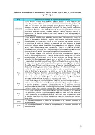 53
Estándares de aprendizaje de la competencia “Escribe diversos tipos de texto en castellano como
segunda lengua”
Nivel Descripción de los niveles de desarrollo de la competencia
DESTACADO
Escribe diversos tipos de textos de forma reflexiva. Adecúa su texto al destinatario,
propósito y registro utilizando fuentes de información complementaria y/o divergente
entre sí y en relación con otros contextos socioculturales e históricos. Organiza y
desarrolla sus ideas en torno al género discursivo y al tema, usando vocabulario
especializado. Relaciona ideas del texto a través de recursos gramaticales y recursos
ortográficos para darle claridad y sentido. Reflexiona sobre el contenido del texto, la
organización y el contexto donde se desarrolla; evalúa los usos del lenguaje para
persuadir e influir.
Nivel
7
Escribe diversos tipos de textos de forma reflexiva sobre temas variados. Adecúa su
texto a su destinatario, propósito y registro; utiliza diversas fuentes de información
complementaria y/o divergente entre sí, que provienen de diversos contextos
socioculturales e históricos. Organiza y desarrolla sus ideas en torno al género
discursivo y al tema, usando vocabulario variado y especializado. Relaciona ideas del
texto a través del uso de recursos gramaticales y recursos ortográficos para darle
claridad y sentido. Reflexiona sobre el contenido del texto, la organización y el contexto
donde se desarrolla, evalúa los usos del lenguaje justificando su posición.
Nivel
6
Escribe diversos tipos de textos de forma reflexiva sobre temas variados. Adecúa su
texto al destinatario, propósito y registro, utiliza diversas fuentes de información
complementaria y/o divergente entre sí, que provienen de diversos contextos
socioculturales. Organiza y desarrolla sus ideas en párrafos en torno a diversos temas
y usa vocabulario variado y especializado. Relaciona ideas del texto mediante el uso de
diversos referentes gramaticales, usando diferentes recursos ortográficos para darle
claridad al texto. Reflexiona sobre el contenido del texto, la organización y el contexto
donde se desarrolla, y evalúa comparando su texto con otros textos similares.
Nivel
5
Escribe diversos tipos de textos de forma reflexiva sobre temas variados. Adecúa su
texto al destinatario, propósito y el registro, a partir de diversas fuentes de
información. Organiza y desarrolla sus ideas en párrafos en torno a un tema y utiliza
vocabulario variado. Establece relaciones entre ideas mediante el uso de diferentes
recursos (conectores, pronombres), usando diversos recursos ortográficos para darle
claridad al sentido del texto. Reflexiona y evalúa su texto escrito.
Nivel
4
Escribe diversos tipos de textos sobre temas cotidianos respondiendo a su propósito a
partir de su experiencia previa y una fuente de información. Organiza y desarrolla ideas
en párrafos en torno a un tema y utiliza vocabulario de uso frecuente. Establece
relaciones entre ideas mediante el uso de algunos conectores para añadir información
específica, utiliza y algunos recursos ortográficos. Reflexiona y evalúa su texto escrito
Nivel
3
Escribe frases y oraciones para formar un texto sobre temas cotidianos respondiendo
a su propósito a partir de su experiencia previa. Relaciona ideas vinculadas a un tema
y utiliza vocabulario de uso frecuente. Establece relaciones entre ideas mediante el uso
de algunos conectores para añadir información puntual y utiliza algunos recursos
ortográficos.
Nivel 2
Este nivel tiene como base el nivel 2 de la competencia “Se comunica oralmente en
lengua materna”.
Nivel 1
Este nivel tiene como base el nivel 1 de la competencia “Se comunica oralmente en
lengua materna”.
 