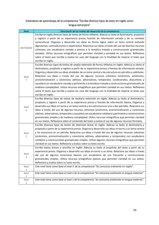 59
Estándares de aprendizaje de la competencia “Escribe diversos tipos de texto en inglés como
lengua extranjera”
Nivel Descripción de los niveles del desarrollo de la competencia
DESTACADO
Escribe en inglés diversos tipos de textos de forma reflexiva. Adecúa su texto al destinatario, propósito
y registro a partir de su experiencia previa, fuentes de información variada y de su contexto
sociocultural. Organiza y desarrolla sus ideas en forma lógica sobre un tema central evitando
digresiones, contradicciones y repeticiones. Relaciona sus ideas a través del uso de diversos recursos
cohesivos con vocabulario variado y preciso a la temática tratada y construcciones gramaticales
variadas. Utiliza recursos ortográficos que permiten claridad y variedad en sus textos. Reflexiona
sobre el texto que escribe y evalúa los usos del lenguaje con la finalidad de mejorar el texto que
escribe en inglés.
Nivel
7
Escribe diversos tipos de textos de amplia extensión de forma reflexiva en inglés. Adecúa su texto al
destinatario, propósito y registro a partir de su experiencia previa y fuentes de información variada.
Organiza y desarrolla sus ideas alrededor de un tema central y las estructura en párrafos y subtítulos.
Relaciona sus ideas a través del uso de algunos recursos cohesivos (sinónimos, antónimos,
pronominalización y conectores aditivos, adversativos, temporales, condicionales, disyuntivos y
causales) con vocabulario variado y pertinente a la temática tratada y construcciones gramaticales de
mediana complejidad. Utiliza recursos ortográficos que permiten claridad en sus textos. Reflexiona
sobre el texto que escribe y evalúa los usos del lenguaje con la finalidad de mejorar el texto que
escribe en inglés.
Nivel
6
Escribe diversos tipos de textos de mediana extensión en inglés. Adecúa su texto al destinatario,
propósito y registro a partir de su experiencia previa y fuentes de información básica. Organiza y
desarrolla sus ideas en torno a un tema central y los estructura en uno o dos párrafos. Relaciona sus
ideas a través del uso de algunos recursos cohesivos (sinónimos, pronominalización y conectores
aditivos, adversativos, temporales y causales) con vocabulario cotidiano y pertinente y construcciones
gramaticales simples y de mediana complejidad. Utiliza recursos ortográficos que permiten claridad
en sus textos. Reflexiona sobre el contenido del texto y evalúa el uso de algunos recursos formales.
Nivel
5
Escribe diversos tipos de textos de extensión breve en inglés. Adecúa su texto al destinatario y
propósito a partir de su experiencia previa. Organiza y desarrolla sus ideas en torno a un tema central
y los estructura en un párrafo. Relaciona sus ideas a través del uso de algunos recursos cohesivos
(sinónimos, pronominalización y conectores aditivos, adversativos y temporales) con vocabulario
cotidiano y construcciones gramaticales simples. Utiliza algunos recursos ortográficos que permiten
claridad en sus textos. Reflexiona y evalúa sobre su texto escrito.
Nivel
4
Escribe textos breves y sencillos en inglés. Adecúa su texto al propósito del texto a partir de su
experiencia previa. Organiza y desarrolla sus ideas en torno a un tema. Relaciona sus ideas a través
del uso de algunos conectores básicos con vocabulario de uso frecuente y construcciones
gramaticales simples. Utiliza recursos ortográficos básicos que permiten claridad en sus textos.
Reflexiona y evalúa sobre su texto escrito.
Nivel
3
Este nivel tiene como base el nivel 3 de la competencia “Se comunica oralmente en inglés”.
Nivel
2
Este nivel tiene como base el nivel 2 de la competencia “Se comunica oralmente en lengua materna”.
Nivel
1
Este nivel tiene como base el nivel 1 de la competencia “Se comunica oralmente en lengua materna”.
 