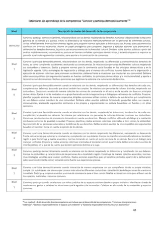 61
Estándares de aprendizaje de la competencia “Convive y participa democráticamente”36
36
Los niveles 1 y 2 del desarrollo de esta competencia son la base para el desarrollo de las competencias “Construye interpretaciones
históricas”, “Gestiona responsablemente el espacio y el ambiente” y “Gestiona responsablemente los recursos económico”
Nivel Descripción de niveles del desarrollo de la competencia
DESTACADO
Convive y participa democráticamente, relacionándose con los demás respetando los derechos humanos y reconociendo la ley como
garantía de la libertad y la justicia. Valora la diversidad y se relaciona interculturalmente con las personas de diferentes culturas.
Utiliza reflexivamente diversos instrumentos legales para proponer normas aplicables a distintas escalas. Maneja adecuadamente los
conflictos en diversos escenarios. Asume un papel protagónico para proponer, organizar y ejecutar acciones que promuevan y
defiendan los derechos humanos, la justicia y el reconocimiento de la diversidad cultural. Delibera sobre asuntos públicos a partir del
análisis multidimensional, sustentando su postura en fuentes confiables y principios democráticos, y estando dispuesto a reajustar su
posición a partir de argumentos razonados, para aportar a la construcción de consensos.
Nivel
7
Convive y participa democráticamente, relacionándose con los demás, respetando las diferencias y promoviendo los derechos de
todos, así como cumpliendo sus deberes y evaluando sus consecuencias. Se relaciona con personas de diferentes culturas respetando
sus costumbres y creencias. Evalúa y propone normas para la convivencia social basadas en los principios democráticos y en la
legislación vigente. Utiliza estrategias de negociación y diálogo para el manejo de conflictos. Asume deberes en la organización y
ejecución de acciones colectivas para promover sus derechos y deberes frente a situaciones que involucran a su comunidad. Delibera
sobre asuntos públicos con argumentos basados en fuentes confiables, los principios democráticos y la institucionalidad, y aporta a
la construcción de consensos. Rechaza posiciones que legitiman la violencia o la vulneración de derechos.
Nivel
6
Convive y participa democráticamente cuando se relaciona con los demás, respetando las diferencias y los derechos de cada uno,
cumpliendo sus deberes y buscando que otros también las cumplan. Se relaciona con personas de culturas distintas, respetando sus
costumbres. Construye y evalúa de manera colectiva las normas de convivencia en el aula y en la escuela con base en principios
democráticos. Ejerce el rol de mediador en su grupo haciendo uso de la negociación y el diálogo para el manejo de conflictos. Propone,
planifica y ejecuta acciones de manera cooperativa, dirigidas a promover el bien común, la defensa de sus derechos y el cumplimiento
de sus deberes como miembro de una comunidad. Delibera sobre asuntos públicos formulando preguntas sobre sus causas y
consecuencias, analizando argumentos contrarios a los propios y argumentando su postura basándose en fuentes y en otras
opiniones.
Nivel
5
Convive y participa democráticamente cuando se relaciona con los demás, respetando las diferencias, los derechos de cada uno,
cumpliendo y evaluando sus deberes. Se interesa por relacionarse con personas de culturas distintas y conocer sus costumbres.
Construye y evalúa normas de convivencia tomando en cuenta sus derechos. Maneja conflictos utilizando el diálogo y la mediación
con base en criterios de igualdad o equidad. Propone, planifica y realiza acciones colectivas orientadas al bien común, la solidaridad,
la protección de las personas vulnerables y la defensa de sus derechos. Delibera sobre asuntos de interés público con argumentos
basados en fuentes y toma en cuenta la opinión de los demás.
Nivel
4
Convive y participa democráticamente cuando se relaciona con los demás respetando las diferencias, expresando su desacuerdo
frente a situaciones que vulneran la convivencia y cumpliendo con sus deberes. Conoce las manifestaciones culturales de su localidad,
región o país. Construye y evalúa acuerdos y normas tomando en cuenta el punto de vista de los demás. Recurre al diálogo para
manejar conflictos. Propone y realiza acciones colectivas orientadas al bienestar común a partir de la deliberación sobre asuntos de
interés público, en la que se da cuenta que existen opiniones distintas a la suya.
Nivel
3
Convive y participa democráticamente cuando se relaciona con los demás respetando las diferencias y cumpliendo con sus deberes.
Conoce las costumbres y características de las personas de su localidad o región. Construye de manera colectiva acuerdos y normas.
Usa estrategias sencillas para resolver conflictos. Realiza acciones específicas para el beneficio de todos a partir de la deliberación
sobre asuntos de interés común tomando como fuente sus experiencias previas.
Nivel
2
Convive y participa democráticamente cuando interactúa de manera respetuosa con sus compañeros desde su propia iniciativa,
cumple con sus deberes y se interesa por conocer más sobre las diferentes costumbres y características de las personas de su entorno
inmediato. Participa y propone acuerdos y normas de convivencia para el bien común. Realiza acciones con otros para el buen uso de
los espacios, materiales y recursos comunes.
Nivel
1
Convive y participa cuando se relaciona con niños y adultos de su espacio cotidiano desde su propia iniciativa. Manifiesta a través de
movimientos, gestos o palabras las situaciones que le agradan o le incomodan. Colabora en el cuidado de los materiales y espacios
comunes.
 