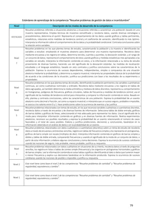 79
Estándares de aprendizaje de la competencia “Resuelve problemas de gestión de datos e incertidumbre”
Nivel Descripción de los niveles de desarrollo de la competencia
DESTACADO
Resuelve problemas referidos a situaciones aleatorias y situaciones referidas a caracterizar una población basado en una
muestra representativa. Emplea técnicas de muestreo estratificado y recolecta datos, usando diversas estrategias y
procedimientos; determina el quintil. Representa el comportamiento de los datos usando gráficos y tablas pertinentes,
estadísticos, relaciones entre medidas de tendencia central y el coeficiente de variación, identificando lo más óptimo.
Interpreta la información sobre el comportamiento de los datos y la probabilidad condicional. Contrasta conclusiones sobre
la relación entre variables.
Nivel
7
Resuelve problemas en los que plantea temas de estudio, caracterizando la población y la muestra e identificando las
variables a estudiar; empleando el muestreo aleatorio para determinar una muestra representativa. Recolecta datos
mediante encuestas y los registra en tablas, determina terciles, cuartiles y quintiles; la desviación estándar, y el rango de
un conjunto de datos; representa el comportamiento de estos usando gráficos y medidas estadísticas más apropiadas a las
variables en estudio. Interpreta la información contenida en estos, o la información relacionada a su tema de estudio
proveniente de diversas fuentes, haciendo uso del significado de la desviación estándar, las medidas de localización
estudiadas y el lenguaje estadístico; basado en esto contrasta y justifica conclusiones sobre las características de la
población. Expresa la ocurrencia de sucesos dependientes, independientes, simples o compuestos de una situación
aleatoria mediante la probabilidad, y determina su espacio muestral; interpreta las propiedades básicas de la probabilidad
de acuerdo a las condiciones de la situación; justifica sus predicciones con base a los resultados de su experimento o
propiedades.
Nivel
6
Resuelve problemas en los que plantea temas de estudio, identificando la población pertinente y las variables cuantitativas
continuas, así como cualitativas nominales y ordinales. Recolecta datos mediante encuestas y los registra en tablas de
datos agrupados, así también determina la media aritmética y mediana de datos discretos; representa su comportamiento
en histogramas, polígonos de frecuencia, gráficos circulares, tablas de frecuencia y medidas de tendencia central; usa el
significado de las medidas de tendencia central para interpretar y comparar la información contenida en estos. Basado en
ello, plantea y contrasta conclusiones, sobre las características de una población. Expresa la probabilidad de un evento
aleatorio como decimal o fracción, así como su espacio muestral; e interpreta que un suceso seguro, probable e imposible,
se asocia a los valores entre 0 y 1. Hace predicciones sobre la ocurrencia de eventos y las justifica.
Nivel
5
Resuelve problemas relacionados con temas de estudio, en los que reconoce variables cualitativas o cuantitativas discretas,
recolecta datos a través de encuestas y de diversas fuentes de información. Selecciona tablas de doble entrada, gráficos
de barras dobles y gráficos de líneas, seleccionando el más adecuado para representar los datos. Usa el significado de la
moda para interpretar información contenida en gráficos y en diversas fuentes de información. Realiza experimentos
aleatorios, reconoce sus posibles resultados y expresa la probabilidad de un evento relacionando el número de casos
favorables y el total de casos posibles. Elabora y justifica predicciones, decisiones y conclusiones, basándose en la
información obtenida en el análisis de datos o en la probabilidad de un evento.
Nivel
4
Resuelve problemas relacionados con datos cualitativos o cuantitativos (discretos) sobre un tema de estudio de recolecta
datos a través de encuestas y entrevistas sencillas, registra en tablas de frecuencia simples y los representa en pictogramas,
gráficos de barra simple con escala (múltiplos de diez). Interpreta información contenida en gráficos de barras simples y
dobles y tablas de doble entrada, comparando frecuencias y usando el significado de la moda de un conjunto de datos; a
partir de esta información y elabora algunas conclusiones y toma decisiones. Expresa la ocurrencia de sucesos cotidianos
usando las nociones de seguro, más probable, menos probable, justifica su respuesta.
Nivel
3
Resuelve problemas relacionados con datos cualitativos en situaciones de su interés, recolecta datos a través de preguntas
sencillas, los registra en listas o tablas de conteo simple (frecuencia) y los organiza en pictogramas horizontales y gráficos
de barras simples. Lee la información contenida en estas tablas o gráficos identificando el dato o datos que tuvieron mayor
o menor frecuencia y explica sus decisiones basándose en la información producida. Expresa la ocurrencia de sucesos
cotidianos usando las nociones de posible o imposible y justifica su respuesta.
Nivel 2 Este nivel tiene como base el nivel 2 de las competencias “Resuelve problemas de cantidad” y “Resuelve problemas de
regularidad, equivalencia y cambio”.
Nivel 1
Este nivel tiene como base el nivel 1 de las competencias “Resuelve problemas de cantidad” y “Resuelve problemas de
regularidad, equivalencia y cambio”.
 