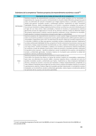 83
Estándares de la competencia “Gestiona proyectos de emprendimiento económico o social”42
Nivel Descripción de los niveles del desarrollo de la competencia
DESTACADO
Gestiona proyectos de emprendimiento económico o social cuando empatiza con las necesidades y
expectativas de un grupo de usuarios reinterpretando la situación desde diferentes perspectivas para
crear una alternativa de solución innovadora que integra aspectos éticos y culturales y optimiza su
diseño para generar resultados sociales y ambientales positivos. Implementa sus ideas innovando
habilidades técnicas, diseña estratégicamente y en función a escenarios complejos las acciones y
recursos que necesitará y trabaja cooperativamente al alinear sus esfuerzos y acciones individuales para
el logro de una meta común; lidera actividades y fomenta la iniciativa y la perseverancia colectiva
generando acciones de negociación en función de los distintos intereses. Evalúa las diferentes etapas
del proyecto optimizando la relación inversión-beneficio ambiental y social, interpreta los resultados,
realiza ajustes e incorpora innovaciones al proyecto para lograr su sostenibilidad.
Nivel
2
Gestiona proyectos de emprendimiento económico o social cuando integra activamente información
sobre una situación que afecta a un grupo de usuarios, genera explicaciones y define patrones sobre sus
necesidades y expectativas para crear una alternativa de solución viable que considera aspectos éticos
y culturales y redefine sus ideas para generar resultados sociales y ambientales positivos. Implementa
sus ideas combinando habilidades técnicas, proyecta en función a escenarios las acciones y recursos que
necesitará y trabaja cooperativamente recombinando sus roles y deberes individuales para el logro de
una meta común, coordina actividades y colabora a la iniciativa y perseverancia colectiva resolviendo
los conflictos a través de métodos constructivos. Evalúa los procesos y resultados parciales, analizando
el equilibrio entre inversión – beneficio ambiental y social, la satisfacción de usuarios, y los beneficios
sociales y ambientales generados. Incorpora mejoras en el proyecto para aumentar la calidad del
producto o servicio y la eficiencia de procesos.
Nivel
1
Gestiona proyectos de emprendimiento económico o social cuando se cues
tiona sobre una situación que afecta a un grupo de usuarios y explora sus necesidades y expectativas
para crear una alternativa de solución viable y reconoce aspectos éticos y culturales así como los
posibles resultados sociales y ambientales que implica. Implementa sus ideas empleando habilidades
técnicas, anticipa las acciones y recursos que necesitará y trabaja cooperativamente cumpliendo sus
roles y deberes individuales para el logro de una meta común, propone actividades y facilita a la iniciativa
y perseverancia colectiva. Evalúa el logro de resultados parciales relacionando la cantidad de insumos
empleados con los beneficios sociales y ambientales generados; realiza mejoras considerando además
las opiniones de los usuarios y las lecciones aprendidas.
42
El nivel 1 corresponde al esperado al final del ciclo VI de EBR/EBE y el nivel 2 a lo esperado al final del ciclo VII de EBR/EBE y el
ciclo avanzado de EBA.
 