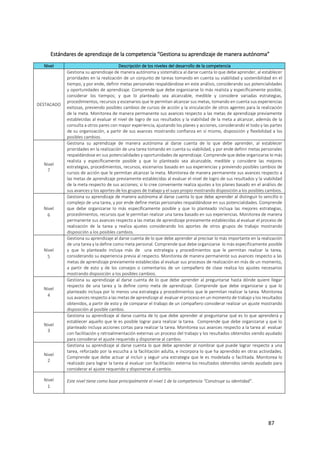 87
Estándares de aprendizaje de la competencia “Gestiona su aprendizaje de manera autónoma”
Nivel Descripción de los niveles del desarrollo de la competencia
DESTACADO
Gestiona su aprendizaje de manera autónoma y sistemática al darse cuenta lo que debe aprender, al establecer
prioridades en la realización de un conjunto de tareas tomando en cuenta su viabilidad y sostenibilidad en el
tiempo, y por ende, definir metas personales respaldándose en este análisis, considerando sus potencialidades
y oportunidades de aprendizaje. Comprende que debe organizarse lo más realista y específicamente posible,
considerar los tiempos; y que lo planteado sea alcanzable, medible y considere variadas estrategias,
procedimientos, recursos y escenarios que le permitan alcanzar sus metas, tomando en cuenta sus experiencias
exitosas, previendo posibles cambios de cursos de acción y la vinculación de otros agentes para la realización
de la meta. Monitorea de manera permanente sus avances respecto a las metas de aprendizaje previamente
establecidas al evaluar el nivel de logro de sus resultados y la viabilidad de la meta a alcanzar, además de la
consulta a otros pares con mayor experiencia, ajustando los planes y acciones, considerando el todo y las partes
de su organización, a partir de sus avances mostrando confianza en sí mismo, disposición y flexibilidad a los
posibles cambios.
Nivel
7
Gestiona su aprendizaje de manera autónoma al darse cuenta de lo que debe aprender, al establecer
prioridades en la realización de una tarea tomando en cuenta su viabilidad, y por ende definir metas personales
respaldándose en sus potencialidades y oportunidades de aprendizaje. Comprende que debe organizarse lo más
realista y específicamente posible y que lo planteado sea alcanzable, medible y considere las mejores
estrategias, procedimientos, recursos, escenarios basado en sus experiencias y previendo posibles cambios de
cursos de acción que le permitan alcanzar la meta. Monitorea de manera permanente sus avances respecto a
las metas de aprendizaje previamente establecidas al evaluar el nivel de logro de sus resultados y la viabilidad
de la meta respecto de sus acciones; si lo cree conveniente realiza ajustes a los planes basado en el análisis de
sus avances y los aportes de los grupos de trabajo y el suyo propio mostrando disposición a los posibles cambios.
Nivel
6
Gestiona su aprendizaje de manera autónoma al darse cuenta lo que debe aprender al distinguir lo sencillo o
complejo de una tarea, y por ende define metas personales respaldándose en sus potencialidades. Comprende
que debe organizarse lo más específicamente posible y que lo planteado incluya las mejores estrategias,
procedimientos, recursos que le permitan realizar una tarea basado en sus experiencias. Monitorea de manera
permanente sus avances respecto a las metas de aprendizaje previamente establecidas al evaluar el proceso de
realización de la tarea y realiza ajustes considerando los aportes de otros grupos de trabajo mostrando
disposición a los posibles cambios.
Nivel
5
Gestiona su aprendizaje al darse cuenta de lo que debe aprender al precisar lo más importante en la realización
de una tarea y la define como meta personal. Comprende que debe organizarse lo más específicamente posible
y que lo planteado incluya más de una estrategia y procedimientos que le permitan realizar la tarea,
considerando su experiencia previa al respecto. Monitorea de manera permanente sus avances respecto a las
metas de aprendizaje previamente establecidas al evaluar sus procesos de realización en más de un momento,
a partir de esto y de los consejos o comentarios de un compañero de clase realiza los ajustes necesarios
mostrando disposición a los posibles cambios.
Nivel
4
Gestiona su aprendizaje al darse cuenta de lo que debe aprender al preguntarse hasta dónde quiere llegar
respecto de una tarea y la define como meta de aprendizaje. Comprende que debe organizarse y que lo
planteado incluya por lo menos una estrategia y procedimientos que le permitan realizar la tarea. Monitorea
sus avances respecto a las metas de aprendizaje al evaluar el proceso en un momento de trabajo y los resultados
obtenidos, a partir de esto y de comparar el trabajo de un compañero considerar realizar un ajuste mostrando
disposición al posible cambio.
Nivel
3
Gestiona su aprendizaje al darse cuenta de lo que debe aprender al preguntarse qué es lo que aprenderá y
establecer aquello que le es posible lograr para realizar la tarea. Comprende que debe organizarse y que lo
planteado incluya acciones cortas para realizar la tarea. Monitorea sus avances respecto a la tarea al evaluar
con facilitación y retroalimentación externas un proceso del trabajo y los resultados obtenidos siendo ayudado
para considerar el ajuste requerido y disponerse al cambio.
Nivel
2
Gestiona su aprendizaje al darse cuenta lo que debe aprender al nombrar qué puede lograr respecto a una
tarea, reforzado por la escucha a la facilitación adulta, e incorpora lo que ha aprendido en otras actividades.
Comprende que debe actuar al incluir y seguir una estrategia que le es modelada o facilitada. Monitorea lo
realizado para lograr la tarea al evaluar con facilitación externa los resultados obtenidos siendo ayudado para
considerar el ajuste requerido y disponerse al cambio.
Nivel
1
Este nivel tiene como base principalmente el nivel 1 de la competencia “Construye su identidad”.
 