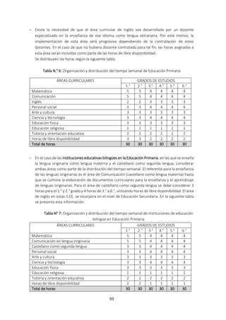 93
- Existe la necesidad de que el área curricular de Inglés sea desarrollada por un docente
especializado en la enseñanza de ese idioma como lengua extranjera. Por este motivo, la
implementación de esta área será progresiva dependiendo de la contratación de estos
docentes. En el caso de que no hubiera docente contratado para tal fin, las horas asignadas a
esta área serán incluidas como parte de las horas de libre disponibilidad.
Se distribuyen las horas según la siguiente tabla:
Tabla N.° 6: Organización y distribución del tiempo semanal de Educación Primaria
ÁREAS CURRICULARES GRADOS DE ESTUDIOS
1.° 2.° 3.° 4.° 5.° 6.°
Matemática 5 5 4 4 4 4
Comunicación 5 5 4 4 4 4
Inglés 2 2 3 3 3 3
Personal social 3 3 4 4 4 4
Arte y cultura 3 3 3 3 3 3
Ciencia y tecnología 3 3 4 4 4 4
Educación física 3 3 3 3 3 3
Educación religiosa 1 1 1 1 1 1
Tutoría y orientación educativa 2 2 2 2 2 2
Horas de libre disponibilidad 3 3 2 2 2 2
Total de horas 30 30 30 30 30 30
- En el caso de las instituciones educativas bilingües en la Educación Primaria, en las que se enseña
la lengua originaria como lengua materna y el castellano como segunda lengua, considerar
ambas áreas como parte de la distribución del tiempo semanal. El referente para la enseñanza
de las lenguas originarias es el área de Comunicación (castellano como lengua materna) hasta
que se culmine la elaboración de documentos curriculares para la enseñanza y el aprendizaje
de lenguas originarias. Para el área de castellano como segunda lengua se debe considerar 3
horas para el 1.° y 2.° grado y 4 horas de 3.° a 6.°, utilizando horas de libre disponibilidad. El área
de inglés en estas II.EE. se incorpora en el nivel de Educación Secundaria. En la siguiente tabla
se presenta esta información:
Tabla N° 7: Organización y distribución del tiempo semanal de instituciones de educación
bilingüe en Educación Primaria
ÁREAS CURRICULARES GRADOS DE ESTUDIOS
1.° 2.° 3.° 4.° 5.° 6.°
Matemática 5 5 4 4 4 4
Comunicación en lengua originaria 5 5 4 4 4 4
Castellano como segunda lengua 3 3 4 4 4 4
Personal social 3 3 4 4 4 4
Arte y cultura 3 3 3 3 3 3
Ciencia y tecnología 3 3 4 4 4 4
Educación física 3 3 3 3 3 3
Educación religiosa 1 1 1 1 1 1
Tutoría y orientación educativa 2 2 2 2 2 2
Horas de libre disponibilidad 2 2 1 1 1 1
Total de horas 30 30 30 30 30 30
 