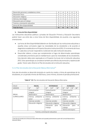 95
Desarrollo personal, ciudadanía y cívica 4 4 4 4 4
Educación física 3 3 3 3 3
Educación religiosa 2 2 2 2 2
Ciencia y tecnología 5 5 5 5 5
Educación para el trabajo 3 3 3 3 3
Tutoría y orientación educativa 2 2 2 2 2
Horas de libre disponibilidad 3 3 3 3 3
Total de horas 45 45 45 45 45
b. Horas de libre disponibilidad
Las instituciones educativas públicas y privadas de Educación Primaria y Educación Secundaria
podrán hacer uso entre dos a cinco horas de libre disponibilidad, de acuerdo a las siguientes
orientaciones:
 Las horas de libre disponibilidad deberán ser distribuidas por las instituciones educativas a
aquellas áreas curriculares según las necesidades de los estudiantes y de acuerdo al
diagnóstico establecido en el Proyecto Educativo Institucional (PEI). El incremento de horas
en cada área curricular responderá a la decisión de cada institución educativa.
 Desarrollar talleres o áreas que complementen el logro de determinados aprendizajes
considerados prioritarios para la realidad local o para las necesidades de los estudiantes.
Esta decisión debe estar expresada en el Proyecto Curricular de la Institución educativa
(PCI). Estos aprendizajes se consideran también para efectos de promoción y repitencia del
grado. Tienen valor oficial en el Plan de estudios de la institución educativa.
5.2.2 Plan de estudios de la Educación Básica Alternativa43
Este plan de estudios se desarrolla teniendo en cuenta los niveles y ritmos de aprendizaje de los
estudiantes, en un periodo mínimo de 950 horas, como mínimo, durante el periodo promocional.
Tabla N.° 10: Plan de estudios de Educación Básica Alternativa
CICLO INICIAL INTERMEDIO AVANZADO
GRADOS 1.° 2.° 1.° 2.° 3.° 1.° 2.° 3.° 4.°
ÁREAS
CURRICULARES
Comunicación
integral
Comunicación
integral
Comunicación
integral
Matemática Matemática Matemática
Ciencia, ambiente y
salud
Ciencia, ambiente y
salud
Ciencia, ambiente y
salud
Ciencias sociales Ciencias sociales Ciencias sociales
Educación religiosa Educación religiosa Educación religiosa
Educación para el
trabajo
Educación para el
trabajo
Idioma extranjero
Tutoría y orientación educativa
43
Este Plan de estudios de la Educación Básica Alternativa será ajustado próximamente a partir del Currículo Nacional de la
Educación Básica.
 