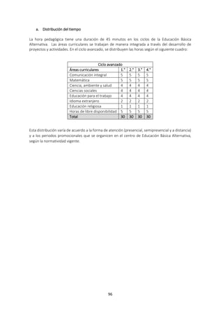 96
a. Distribución del tiempo
La hora pedagógica tiene una duración de 45 minutos en los ciclos de la Educación Básica
Alternativa. Las áreas curriculares se trabajan de manera integrada a través del desarrollo de
proyectos y actividades. En el ciclo avanzado, se distribuyen las horas según el siguiente cuadro:
Ciclo avanzado
Áreas curriculares 1.° 2.° 3.° 4.°
Comunicación integral 5 5 5 5
Matemática 5 5 5 5
Ciencia, ambiente y salud 4 4 4 4
Ciencias sociales 4 4 4 4
Educación para el trabajo 4 4 4 4
Idioma extranjero 2 2 2 2
Educación religiosa 1 1 1 1
Horas de libre disponibilidad 5 5 5 5
Total 30 30 30 30
Esta distribución varía de acuerdo a la forma de atención (presencial, semipresencial y a distancia)
y a los periodos promocionales que se organicen en el centro de Educación Básica Alternativa,
según la normatividad vigente.
 