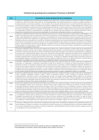 31
Estándares de aprendizaje de la competencia “Construye su identidad”
Ciclo Descripción de niveles del desarrollo de la competencia
DESTACADO
Construye su identidad al tomar conciencia de los aspectos que lo hacen único, cuando se reconoce a sí mismo y se valora y es capaz de
alcanzar sus metas. Se reconoce como parte de un mundo globalizado y que puede intervenir en él. Evalúa sus propias emociones y
comportamientos en función de su bienestar y el de los demás. En una situación de conflicto moral, razona en función de principios éticos,
que intenta universalizar. Justifica la importancia de considerar la dignidad, los derechos humanos y la responsabilidad de las acciones, así
como la reciprocidad en las relaciones humanas. Se plantea metas éticas de vida17 y articula sus acciones en función a ellas. Vive su sexualidad
de manera responsable y placentera, respetando la diversidad en un marco de derechos. Establece relaciones afectivas positivas basadas en
la reciprocidad, el respeto, el consentimiento y el cuidado del otro. Identifica signos de violencia en las relaciones de amistad o pareja.
Argumenta la importancia de tomar decisiones responsables en la vivencia de la sexualidad en relación a su proyecto de vida.
Nivel
7
Construye su identidad al tomar conciencia de los aspectos que lo hacen único, cuando se reconoce a sí mismo y valora sus identidades18, sus
logros y los cambios que se dan en su desarrollo. Se reconoce como parte de un mundo globalizado. Manifiesta sus emociones, sentimientos,
logros e ideas distinguiendo el contexto y las personas, y comprendiendo sus causas y consecuencias. Asume una postura ética frente a una
situación de conflicto moral, integrando en su argumentación principios éticos, los derechos fundamentales, la dignidad de todas las personas.
Reflexiona sobre las consecuencias de sus decisiones. Se plantea comportamientos que incluyen elementos éticos de respeto a los derechos
de los demás y de búsqueda de justicia teniendo en cuenta la responsabilidad de cada quien por sus acciones. Se relaciona con los demás
bajo un marco de derechos, sin discriminar por género u orientación sexual y sin violencia. Desarrolla relaciones afectivas, de amistad o de
pareja, basadas en la reciprocidad y el respeto. Identifica situaciones que vulneran los derechos sexuales y reproductivos y propone pautas
para prevenirlas y protegerse frente a ellas.
Nivel
6
Construye su identidad al tomar conciencia de los aspectos que lo hacen único, cuando se reconoce a sí mismo a partir de sus características
personales, culturales y sociales, y de sus logros, valorando el aporte de las familias en su formación personal. Se desenvuelve con agrado y
confianza en diversos grupos. Selecciona y utiliza las estrategias más adecuadas para regular sus emociones y comportamiento, y comprende
las razones de los comportamientos propios y de los otros. Argumenta su posición frente a situaciones de conflicto moral, considerando las
intenciones de las personas involucradas, los principios éticos y las normas establecidas. Analiza las consecuencias de sus decisiones y se
propone comportamientos en los que estén presentes criterios éticos. Se relaciona con igualdad o equidad y analiza críticamente situaciones
de desigualdad de género en diferentes contextos. Demuestra respeto y cuidado por el otro en sus relaciones afectivas, y propone pautas
para prevenir y protegerse de situaciones que afecten su integridad en relación a la salud sexual y reproductiva.
Nivel
5
Construye su identidad al tomar conciencia de los aspectos que lo hacen único, cuando se reconoce a sí mismo a partir de sus características
personales, sus capacidades y limitaciones reconociendo el papel de las familias en la formación de dichas características. Aprecia su
pertenencia cultural a un país diverso. Explica las causas y consecuencias de sus emociones, y utiliza estrategias para regularlas. Manifiesta su
punto de vista frente a situaciones de conflicto moral, en función de cómo estas le afectan a él o a los demás. Examina sus acciones en
situaciones de conflicto moral que se presentan en la vida cotidiana y se plantea comportamientos que tomen en cuenta principios éticos.
Establece relaciones de igualdad entre hombres y mujeres, y explica su importancia. Crea vínculos afectivos positivos y se sobrepone cuando
estos cambian. Identifica conductas para protegerse de situaciones que ponen en riesgo su integridad en relación a su sexualidad.
Nivel
4
Construye su identidad al tomar conciencia de los aspectos que lo hacen único, cuando se reconoce a sí mismo a partir de sus características
físicas, cualidades, habilidades, intereses y logros y valora su pertenencia familiar y escolar. Distingue sus diversas emociones y
comportamientos, menciona las causas y las consecuencias de estos y las regula usando estrategias diversas. Explica con sus propios
argumentos por qué considera buenas o malas determinadas acciones. Se relaciona con las niñas y niños con igualdad, reconociendo que
todos tienen diversas capacidades. Desarrolla comportamientos que fortalecen las relaciones de amistad. Identifica situaciones que afectan
su privacidad o la de otros y busca ayuda cuando alguien no la respeta.
Nivel
3
Construye su identidad al tomar conciencia de los aspectos que lo hacen único, cuando se reconoce a sí mismo a partir de sus características
físicas, habilidades y gustos. Se da cuenta que es capaz de realizar tareas y aceptar retos. Disfruta de ser parte de su familia, escuela y
comunidad. Reconoce y expresa sus emociones y las regula a partir de la interacción con sus compañeros y docente, y de las normas
establecidas de manera conjunta. Explica con razones sencillas por qué algunas acciones cotidianas causan malestar a él o a los demás, y por
qué otras producen bienestar a todos. Se reconoce como niña o niño y explica que ambos pueden realizar las mismas actividades. Muestra
afecto a las personas que estima e identifica a las personas que le hacen sentir protegido y seguro y recurre a ellas cuando las necesita.
Nivel
2
Construye su identidad al tomar conciencia de los aspectos que lo hacen único. Se identifica en algunas de sus características físicas, así como
sus cualidades e intereses, gustos y preferencias. Se siente miembro de su familia y del grupo de aula al que pertenece. Practica hábitos
saludables reconociendo que son importantes para él. Actúa de manera autónoma en las actividades que realiza y es capaz de tomar
decisiones, desde sus posibilidades y considerando a los demás. Expresa sus emociones e identifica el motivo que las originan. Busca y acepta
la compañía de un adulto significativo ante situaciones que lo hacen sentir vulnerable, inseguro, con ira, triste o alegre.
Nivel
1
Construye su identidad al tomar conciencia de los aspectos que lo hacen único. Se identifica con algunas de sus características físicas, sus
gustos, disgustos e intereses, su nombre y a los miembros de su familia. Participa en sus cuidados personales y en diversas actividades desde
su iniciativa y posibilidades. Busca y acepta el consuelo y compañía de su adulto significativo cuando se siente vulnerado e inseguro, así como
cuando algunas de sus acciones afectan a otro.
17
Entendemos metas éticas de vida como por ejemplo: ser justo, ser responsable, entre otros.
18 Estas identidades son la familiar, cultural, sexual, de género, étnica, política, entre otras.
 