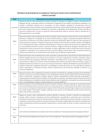 39
Estándares de aprendizaje de la competencia “Aprecia de manera crítica manifestaciones
artístico-culturales”
Nivel Descripción de los niveles del desarrollo de la competencia
DESTACADO
Aprecia de manera crítica manifestaciones artístico-culturales al interpretar los códigos, principios y elementos de los
lenguajes del arte, al participar vivencial y virtualmente de experiencias que amplíen sus parámetros valorativos y lo
vinculen a referentes culturales de su comunidad y de otros contextos. Investiga las interrelaciones entre las
manifestaciones artístico-culturales y otros campos del conocimiento. Genera hipótesis sobre las repercusiones y legado
de la obra. Evalúa la pertinencia e interpreta las intenciones y significados de manifestaciones artístico-culturales y
reconoce el impacto que un artista o un grupo de artistas puede tener sobre las creencias, valores y actitudes de un
grupo de personas o una sociedad.
Nivel
7
Aprecia de manera crítica manifestaciones artístico-culturales cuando reconoce en estas la función comunicativa de los
elementos y códigos de los lenguajes de las artes de diversas épocas y lugares; comprende que generan diferentes
reacciones en las personas y que existen diferentes maneras de interpretarlas según los referentes socioculturales de
las personas que las aprecian. Investiga el impacto de los medios de comunicación, los cambios sociales y tecnológicos
en las manifestaciones artístico-culturales contemporáneas y compara las diversas funciones que ha cumplido el arte
en una variedad de contextos sociales, culturales e históricos. Integra la información recogida y describe cómo una
manifestación artístico-cultural nos reta a interpretar sus ideas y significados. Evalúa la eficacia del uso de las técnicas
utilizadas en comparación con la intención de la obra, de otros trabajos y artistas afines y hace comentarios sobre los
impactos que puede tener una manifestación sobre aquellos que las observan o experimentan.
Nivel
6
Aprecia de manera crítica manifestaciones artístico-culturales cuando describe las características fundamentales de los
diversos lenguajes del arte y las culturas que los producen, y las asocia a experiencias, mensajes, emociones e ideas,
siendo consciente de que generan diferentes reacciones e interpretaciones en las personas. Investiga las creencias,
cosmovisiones, tradiciones y la función social de manifestaciones artístico-culturales de diversos tiempos y lugares y
distingue las diferentes maneras en que se usa el arte para representar y reflejar la identidad de un grupo de personas.
Integra la información recogida para describir la complejidad y la riqueza de la obra, así como para generar hipótesis
sobre el significado y la intención del artista. Evalúa la eficacia del uso de las técnicas utilizadas en relación a las
intenciones específicas.
Nivel
5
Aprecia de manera crítica manifestaciones artístico-culturales al interpretar las cualidades expresivas de los elementos
del arte, la estructura y los medios utilizados en una manifestación artístico-cultural y explica cómo transmite mensajes,
ideas y sentimientos. Investiga los contextos donde se originan manifestaciones artístico-culturales tradicionales y
contemporáneas e identifica cómo los cambios, las tradiciones, las creencias y los valores revelan la manera en que una
determinada persona o sociedad ha vivido. Genera hipótesis sobre el significado y las diversas intenciones que puede
tener una manifestación creada en contextos históricos y culturales diferentes.
Nivel
4
Aprecia de manera crítica manifestaciones artístico-culturales al observar, escuchar y describir las características claves
de una manifestación artístico-cultural, su forma, los medios que utiliza, su temática; describe las ideas o sentimientos
que comunica. Investiga los contextos donde se origina e infiere información acerca del lugar, la época y la cultura donde
fue creada. Integra la información recogida y describe de qué manera una manifestación artístico-cultural comunica
ideas, sentimientos e intenciones.
Nivel
3
Aprecia de manera crítica manifestaciones artístico-culturales al observar, escuchar y describir las características
visuales, táctiles, sonoras y kinestésicas de estas manifestaciones, describiendo las sensaciones que le transmiten.
Participa de conversaciones sobre los contextos donde se originan manifestaciones artístico-culturales y reconoce que
responden a características propias de un grupo de personas, de tiempos y lugares diferentes. Expresa sus preferencias
sobre manifestaciones artísticas que observa o experimenta y conversa sobre los temas, las ideas y sentimientos que
comunican.
Nivel
2
Este nivel tiene principalmente como base el nivel 2 de la competencia “Crea proyectos desde los lenguajes artísticos”.
Nivel
1
Este nivel tiene principalmente como base el nivel 1 de la competencia “Crea proyectos desde los lenguajes artísticos”.
 