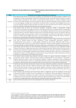 45
Estándares de aprendizaje de la competencia “Lee diversos tipos de textos escritos en lengua
materna”
Nivel Descripción de los niveles del desarrollo de la competencia
DESTACADO
Lee diversos tipos textos con estructuras complejas, principalmente de naturaleza analítica y reflexiva, con
vocabulario variado y especializado. Interpreta y reinterpreta el texto a partir del análisis de énfasis y matices
intencionados, valiéndose de otros textos y reconociendo distintas posturas y sentidos. Reflexiona sobre
formas y contenidos del texto y asume una posición sobre las relaciones de poder que este presenta. Evalúa
el uso del lenguaje, la validez de la información, el estilo del texto, la intención de estrategias discursivas y
recursos textuales. Explica el efecto del texto en el lector así como la influencia de los valores y posturas del
autor en relación al contexto sociocultural en el que el texto fue escrito.
Nivel
7
Lee diversos tipos de textos con estructuras complejas, vocabulario variado y especializado. Integra
información contrapuesta y ambigua que está en distintas partes del texto. Interpreta el texto considerando
información relevante y de detalle para construir su sentido global, valiéndose de otros textos y reconociendo
distintas posturas y sentidos. Reflexiona sobre formas y contenidos del texto y asume una posición sobre las
relaciones de poder que este presenta. Evalúa el uso del lenguaje, la validez de la información, el estilo del
texto, la intención de estrategias discursivas y recursos textuales. Explica el efecto del texto en el lector a
partir de su conocimiento y del contexto sociocultural en el que fue escrito.
Nivel
6
Lee diversos tipos de texto con estructuras complejas y vocabulario variado. Integra información contrapuesta
que está en distintas partes del texto. Interpreta el texto considerando información relevante y
complementaria para construir su sentido global, valiéndose de otros textos. Reflexiona sobre formas y
contenidos del texto a partir de su conocimiento y experiencia. Evalúa el uso del lenguaje, la intención de los
recursos textuales y el efecto del texto en el lector a partir de su conocimiento y del contexto sociocultural.
Nivel
5
Lee diversos tipos de textos con varios elementos complejos en su estructura y con vocabulario variado.
Obtiene información e integra datos que están en distintas partes del texto. Realiza inferencias locales a partir
de información explícita e implícita. Interpreta el texto considerando información relevante y complementaria
para construir su sentido global. Reflexiona sobre aspectos variados del texto a partir de su conocimiento y
experiencia. Evalúa el uso del lenguaje, la intención de los recursos textuales y el efecto del texto en el lector
a partir de su conocimiento y del contexto sociocultural.
Nivel
4
Lee diversos tipos de textos que presentan estructura simple con algunos elementos complejos y con
vocabulario variado. Obtiene información poco evidente distinguiéndola de otras próximas y semejantes.
Realiza inferencias locales a partir de información explícita e implícita. Interpreta el texto considerando
información relevante para construir su sentido global. Reflexiona sobre sucesos e ideas importantes del texto
y explica la intención de los recursos textuales más comunes a partir de su conocimiento y experiencia.
Nivel
3
Lee diversos tipos de textos de estructura simple en los que predominan palabras conocidas e ilustraciones
que apoyan las ideas centrales. Obtiene información poco evidente distinguiéndola de otra semejante y
realiza inferencias locales a partir de información explícita. Interpreta el texto considerando información
recurrente para construir su sentido global. Opina sobre sucesos e ideas importantes del texto a partir de su
propia experiencia.
Nivel
2
Lee25
diversos tipos de textos que tratan temas reales o imaginarios que le son cotidianos, en los que
predominan palabras conocidas y que se acompañan con ilustraciones. Construye hipótesis o predicciones
sobre la información contenida en los textos y demuestra comprensión de las ilustraciones y de algunos
símbolos escritos que transmiten información. Expresa sus gustos y preferencias en relación a los textos leídos
a partir de su propia experiencia. Utiliza algunas convenciones básicas de los textos escritos.
Nivel
1
Este nivel tiene como base el nivel 1 de la competencia “Se comunica oralmente”.
25 Leer, en este nivel, se refiere a la lectura no convencional -la lectura que realizan los niños sin haber adquirido el sistema de
escritura alfabética-. Es decir, los niños que leen “sin saber leer”. Ello es posible dado que los niños y las niñas leen textos por sí
mismos a partir de la elaboración de diversas hipótesis sobre lo que dicen los textos, relacionando sus conocimientos previos con
los elementos que reconocen en los textos: imágenes, indicios, palabras, letras, entre otros.
 