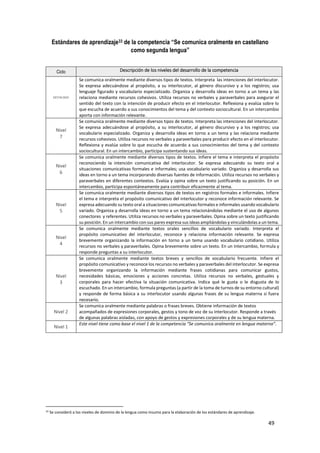 49
Estándares de aprendizaje33 de la competencia “Se comunica oralmente en castellano
como segunda lengua”
Ciclo Descripción de los niveles del desarrollo de la competencia
DESTACADO
Se comunica oralmente mediante diversos tipos de textos. Interpreta las intenciones del interlocutor.
Se expresa adecuándose al propósito, a su interlocutor, al género discursivo y a los registros; usa
lenguaje figurado y vocabulario especializado. Organiza y desarrolla ideas en torno a un tema y las
relaciona mediante recursos cohesivos. Utiliza recursos no verbales y paraverbales para asegurar el
sentido del texto con la intención de producir efecto en el interlocutor. Reflexiona y evalúa sobre lo
que escucha de acuerdo a sus conocimientos del tema y del contexto sociocultural. En un intercambio
aporta con información relevante.
Nivel
7
Se comunica oralmente mediante diversos tipos de textos. Interpreta las intenciones del interlocutor.
Se expresa adecuándose al propósito, a su interlocutor, al género discursivo y a los registros; usa
vocabulario especializado. Organiza y desarrolla ideas en torno a un tema y las relaciona mediante
recursos cohesivos. Utiliza recursos no verbales y paraverbales para producir efecto en el interlocutor.
Reflexiona y evalúa sobre lo que escucha de acuerdo a sus conocimientos del tema y del contexto
sociocultural. En un intercambio, participa sustentando sus ideas.
Nivel
6
Se comunica oralmente mediante diversos tipos de textos. Infiere el tema e interpreta el propósito
reconociendo la intención comunicativa del interlocutor. Se expresa adecuando su texto oral a
situaciones comunicativas formales e informales; usa vocabulario variado. Organiza y desarrolla sus
ideas en torno a un tema incorporando diversas fuentes de información. Utiliza recursos no verbales y
paraverbales en diferentes contextos. Evalúa y opina sobre un texto justificando su posición. En un
intercambio, participa espontáneamente para contribuir eficazmente al tema.
Nivel
5
Se comunica oralmente mediante diversos tipos de textos en registros formales e informales. Infiere
el tema e interpreta el propósito comunicativo del interlocutor y reconoce información relevante. Se
expresa adecuando su texto oral a situaciones comunicativas formales e informales usando vocabulario
variado. Organiza y desarrolla ideas en torno a un tema relacionándolas mediante el uso de algunos
conectores y referentes. Utiliza recursos no verbales y paraverbales. Opina sobre un texto justificando
su posición. En un intercambio con sus pares expresa sus ideas ampliándolas y vinculándolas a un tema.
Nivel
4
Se comunica oralmente mediante textos orales sencillos de vocabulario variado. Interpreta el
propósito comunicativo del interlocutor, reconoce y relaciona información relevante. Se expresa
brevemente organizando la información en torno a un tema usando vocabulario cotidiano. Utiliza
recursos no verbales y paraverbales. Opina brevemente sobre un texto. En un intercambio, formula y
responde preguntas a su interlocutor.
Nivel
3
Se comunica oralmente mediante textos breves y sencillos de vocabulario frecuente. Infiere el
propósito comunicativo y reconoce los recursos no verbales y paraverbales del interlocutor. Se expresa
brevemente organizando la información mediante frases cotidianas para comunicar gustos,
necesidades básicas, emociones y acciones concretas. Utiliza recursos no verbales, gestuales y
corporales para hacer efectiva la situación comunicativa. Indica qué le gusta o le disgusta de lo
escuchado. En un intercambio, formula preguntas (a partir de la toma de turnos de su entorno cultural)
y responde de forma básica a su interlocutor usando algunas frases de su lengua materna si fuera
necesario.
Nivel 2
Se comunica oralmente mediante palabras o frases breves. Obtiene información de textos
acompañados de expresiones corporales, gestos y tono de voz de su interlocutor. Responde a través
de algunas palabras aisladas, con apoyo de gestos y expresiones corporales y de su lengua materna.
Nivel 1
Este nivel tiene como base el nivel 1 de la competencia “Se comunica oralmente en lengua materna”.
33 Se consideró a los niveles de dominio de la lengua como insumo para la elaboración de los estándares de aprendizaje.
 