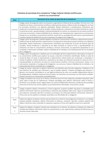 69
Estándares de aprendizaje de la competencia “Indaga mediante métodos científicos para
construir sus conocimientos”
Nivel Descripción de los niveles de desarrollo de la competencia
DESTACADO
Indaga a partir de preguntas sobre una situación y argumenta la influencia de las variables, formula una o más
hipótesis con base a conocimientos científicos y observaciones previas. Elabora el plan de indagación con base
en principios científicos y los objetivos planteados. Realiza mediciones y comparaciones sistemáticas que
evidencian el comportamiento de las variables. Analiza tendencias y relaciones en los datos tomando en cuenta
la teoría de errores, reproducibilidad y representatividad de la muestra, los interpreta con principios científicos
y formula conclusiones. Evalúa la fiabilidad de los métodos y las interpretaciones. Argumenta sus conclusiones
basado en sus resultados y conocimiento científico. A partir de sus resultados formula nuevos cuestionamientos
y evalúa el grado de satisfacción que da la respuesta a la pregunta de indagación.
Nivel
7
Indaga a partir de preguntas y plantea hipótesis con base en conocimientos científicos y observaciones previas.
Elabora el plan de observaciones o experimentos y los argumenta utilizando principios científicos y los objetivos
planteados. Realiza mediciones y comparaciones sistemáticas que evidencian la acción de diversos tipos de
variables. Analiza tendencias y relaciones en los datos tomando en cuenta el error y reproducibilidad, los
interpreta con base en conocimientos científicos y formula conclusiones, las argumenta apoyándose en sus
resultados e información confiable. Evalúa la fiabilidad de los métodos y las interpretaciones de los resultados
de su indagación.
Nivel
6
Indaga a partir de preguntas e hipótesis que son verificables de forma experimental o descriptiva con base en
su conocimiento científico para explicar las causas o describir el fenómeno identificado. Diseña un plan de
recojo de datos con base en observaciones o experimentos. Colecta datos que contribuyan a comprobar o
refutar la hipótesis. Analiza tendencias o relaciones en los datos, los interpreta tomando en cuenta el error y
reproducibilidad, los interpreta con base en conocimientos científicos y formula conclusiones. Evalúa si sus
conclusiones responden a la pregunta de indagación y las comunica. Evalúa la fiabilidad de los métodos y las
interpretaciones de los resultados de su indagación.
Nivel
5
Indaga las causas o describe un objeto o fenómeno que identifica para formular preguntas e hipótesis en las
que relaciona las variables que intervienen y que se pueden observar. Propone estrategias para observar o
generar una situación controlada en la cual registra evidencias de cómo una variable independiente afecta a
otra dependiente. Establece relaciones entre los datos, los interpreta y los contrasta con información confiable.
Evalúa y comunica sus conclusiones y procedimientos.
Nivel
4
Indaga al establecer las causas de un hecho o fenómeno para formular preguntas y posibles respuestas sobre
estos sobre la base de sus experiencias. Propone estrategias para obtener información sobre el hecho o
fenómeno y sus posibles causas, registra datos, los analiza estableciendo relaciones y evidencias de causalidad.
Comunica en forma oral, escrita o gráfica sus procedimientos, dificultades, conclusiones y dudas.
Nivel
3
Indaga al explorar objetos o fenómenos, al hacer preguntas, proponer posibles respuestas y actividades para
obtener información sobre las características y relaciones que establece sobre estos. Sigue un procedimiento
para observar, manipular, describir y comparar sus ensayos y los utiliza para elaborar conclusiones. Expresa en
forma oral, escrita o gráfica lo realizado, aprendido y las dificultades de su indagación.
Nivel
2
Explora los objetos, el espacio y hechos que acontecen en su entorno, hace preguntas con base en su curiosidad,
propone posibles respuestas, obtiene información al observar, manipular, describir; compara aspectos del
objeto o fenómeno para comprobar la respuesta y expresa en forma oral o gráfica lo que hizo y aprendió.
Nivel
1
Explora los objetos, el espacio y hechos que acontecen en su entorno, los observa y manipula con todos sus
sentidos para obtener información sobre sus características o usos, experimenta y observa los efectos que sus
acciones causan sobre ellos.
 