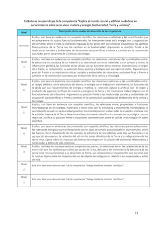 71
Estándares de aprendizaje de la competencia “Explica el mundo natural y artificial basándose en
conocimientos sobre seres vivos, materia y energía, biodiversidad, Tierra y universo”
Nivel Descripción de los niveles de desarrollo de la competencia
DESTACADO
Explica, con base en evidencia con respaldo científico, las relaciones cualitativas y las cuantificables que
establece entre: las cuatro fuerzas fundamentales, las interconversiones de la energía con la organización
del universo; entre el ADN, la expresión regulada de los genes con las funciones bioquímicas; los cambios
físico-químicos de la Tierra con los cambios en la biodiversidad. Argumenta su posición frente a las
implicancias sociales y ambientales de situaciones sociocientíficas o frente a cambios en la cosmovisión
suscitados por el desarrollo de la ciencia y tecnología.
Nivel
7
Explica, con base en evidencias con respaldo científico, las relaciones cualitativas y las cuantificables entre:
la estructura microscópica de un material y su reactividad con otros materiales o con campos y ondas; la
información genética, las funciones de las células con las funciones de los sistemas (homeostasis); el origen
de la Tierra, su composición, su evolución física, química y biológica con los registros fósiles. Argumenta su
posición frente a las implicancias éticas, sociales y ambientales de situaciones sociocientíficas o frente a
cambios en la cosmovisión suscitados por el desarrollo de la ciencia y tecnología.
Nivel
6
Explica, con base en evidencia con respaldo científico, las relaciones cualitativas y las cuantificables entre:
el campo eléctrico con la estructura del átomo, la energía con el trabajo o el movimiento, las funciones de
la célula con sus requerimientos de energía y materia, la selección natural o artificial con el origen y
evolución de especies, los flujos de materia y energía en la Tierra o los fenómenos meteorológicos con el
funcionamiento de la biosfera. Argumenta su posición frente a las implicancias sociales y ambientales de
situaciones sociocientíficas o frente a cambios en la cosmovisión suscitados por el desarrollo de la ciencia y
tecnología.
Nivel
5
Explica, con base en evidencia con respaldo científico, las relaciones entre: propiedades o funciones
macroscópicas de los cuerpos, materiales o seres vivos con su estructura y movimiento microscópico; la
reproducción sexual con la diversidad genética; los ecosistemas con la diversidad de especies; el relieve con
la actividad interna de la Tierra. Relaciona el descubrimiento científico o la innovación tecnológica con sus
impactos. Justifica su posición frente a situaciones controversiales sobre el uso de la tecnología y el saber
científico.
Nivel
4
Explica, con base en evidencias documentadas con respaldo científico, las relaciones que establece entre:
las fuentes de energía o sus manifestaciones con los tipos de cambio que producen en los materiales; entre
las fuerzas con el movimiento de los cuerpos; la estructura de los sistemas vivos con sus funciones y su
agrupación en especies; la radiación del sol con las zonas climáticas de la Tierra y las adaptaciones de los
seres vivos. Opina sobre los impactos de diversas tecnologías en la solución de problemas relacionados a
necesidades y estilos de vida colectivas.
Nivel
3
Explica, con base en sus observaciones y experiencias previas, las relaciones entre: las características de los
materiales con los cambios que sufren por acción de la luz, del calor y del movimiento; la estructura de los
seres vivos con sus funciones y su desarrollo; la Tierra, sus componentes y movimientos con los seres que
lo habitan. Opina sobre los impactos del uso de objetos tecnológicos en relación a sus necesidades y estilo
de vida.
Nivel
2
Este nivel tiene como base el nivel 2 de la competencia “Indaga mediante métodos científicos”.
Nivel
1
Este nivel tiene como base el nivel 1 de la competencia “Indaga mediante métodos científicos”.
 