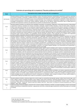 75
Estándares de aprendizaje de la competencia “Resuelve problemas de cantidad”
Nivel Descripción de los niveles de desarrollo de la competencia
DESTACADO
Resuelve problemas referidos a relaciones entre cantidades o realizar intercambios financieros, traduciéndolas a expresiones numéricas y operativas
con números racionales e irracionales, y modelos financieros. Expresa su comprensión de los números racionales, sus propiedades y operaciones, la
noción de número irracional y la densidad en Q; las usa en la interpretación de información científica, financiera y matemática. Evalúa y determina el
nivel de exactitud necesario al expresar cantidades y medidas de tiempo, masa y temperatura, combinando e integrando un amplio repertorio de
estrategias, procedimientos y recursos para resolver problemas, optando por los más óptimos. Elabora afirmaciones sobre la validez general de
relaciones entre expresiones numéricas y las operaciones; las sustenta con demostraciones o argumentos.
Nivel
7
Resuelve problemas referidos a las relaciones entre cantidades muy grandes o muy pequeñas, magnitudes o intercambios financieros, traduciéndolas
a expresiones numéricas y operativas con números irracionales o racionales, notación científica, intervalos, y tasas de interés simple y compuesto.
Evalúa si estas expresiones cumplen con las condiciones iniciales del problema. Expresa su comprensión de los números racionales e irracionales, de
sus operaciones y propiedades, así como de la notación científica; establece relaciones de equivalencia entre múltiplos y submúltiplos de unidades de
masa, y tiempo, y entre escalas de temperatura, empleando lenguaje matemático y diversas representaciones; basado en esto interpreta e integra
información contenida en varias fuentes de información. Selecciona, combina y adapta variados recursos, estrategias y procedimientos matemáticos
de cálculo y estimación para resolver problemas, los evalúa y opta por aquellos más idóneos según las condiciones del problema. Plantea y compara
afirmaciones sobre números racionales y sus propiedades, formula enunciados opuestos o casos especiales que se cumplen entre expresiones
numéricas; justifica, comprueba o descarta la validez de la afirmación mediante contraejemplos o propiedades matemáticas.
Nivel
6
Resuelve problemas referidos a las relaciones entre cantidades o magnitudes, traduciéndolas a expresiones numéricas y operativas con números
naturales, enteros y racionales, y descuentos porcentuales sucesivos, verificando si estas expresiones cumplen con las condiciones iniciales del
problema. Expresa su comprensión de la relación entre los órdenes del sistema de numeración decimal con las potencias de base diez, y entre las
operaciones con números enteros y racionales; y las usa para interpretar enunciados o textos diversos de contenido matemático. Representa relaciones
de equivalencia entre expresiones decimales, fraccionarias y porcentuales, entre unidades de masa, tiempo y monetarias; empleando lenguaje
matemático. Selecciona, emplea y combina recursos, estrategias, procedimientos, y propiedades de las operaciones y de los números para estimar o
calcular con enteros y racionales; y realizar conversiones entre unidades de masa, tiempo y temperatura; verificando su eficacia. Plantea afirmaciones
sobre los números enteros y racionales, sus propiedades y relaciones, y las justifica mediante ejemplos y sus conocimientos de las operaciones, e
identifica errores o vacíos en las argumentaciones propias o de otros y las corrige.
Nivel
5
Resuelve problemas referidos a una o más acciones de comparar, igualar, repetir o repartir cantidades, partir y repartir una cantidad en partes iguales;
las traduce a expresiones aditivas, multiplicativas y la potenciación cuadrada y cúbica; así como a expresiones de adición, sustracción y multiplicación
con fracciones y decimales (hasta el centésimo). Expresa su comprensión del sistema de numeración decimal con números naturales hasta seis cifras,
de divisores y múltiplos, y del valor posicional de los números decimales hasta los centésimos; con lenguaje numérico y representaciones diversas.
Representa de diversas formas su comprensión de la noción de fracción como operador y como cociente, así como las equivalencias entre decimales,
fracciones o porcentajes usuales38. Selecciona y emplea estrategias diversas, el cálculo mental o escrito para operar con números naturales, fracciones,
decimales y porcentajes de manera exacta o aproximada; así como para hacer conversiones de unidades de medida de masa, tiempo y temperatura,
y medir de manera exacta o aproximada usando la unidad pertinente. Justifica sus procesos de resolución así como sus afirmaciones sobre las relaciones
entre las cuatro operaciones y sus propiedades, basándose en ejemplos y sus conocimientos matemáticos.
Nivel
4
Resuelve problemas referidos a una o más acciones de agregar, quitar, igualar, repetir o repartir una cantidad, combinar dos colecciones de objetos,
así como partir una unidad en partes iguales; traduciéndolas a expresiones aditivas y multiplicativas con números naturales y expresiones aditivas con
fracciones usuales39. Expresa su comprensión del valor posicional en números de hasta cuatro cifras y los representa mediante equivalencias, así
también la comprensión de las nociones de multiplicación, sus propiedades conmutativa y asociativa y las nociones de división, la noción de fracción
como parte – todo y las equivalencias entre fracciones usuales; usando lenguaje numérico y diversas representaciones. Emplea estrategias, el cálculo
mental o escrito para operar de forma exacta y aproximada con números naturales; así también emplea estrategias para sumar, restar y encontrar
equivalencias entre fracciones. Mide o estima la masa y el tiempo, seleccionando y usando unidades no convencionales y convencionales. Justifica sus
procesos de resolución y sus afirmaciones sobre operaciones inversas con números naturales.
Nivel
3
Resuelve problemas40 referidos a acciones de juntar, separar, agregar, quitar, igualar y comparar cantidades; y las traduce a expresiones de adición y
sustracción, doble y mitad. Expresa su comprensión del valor de posición en números de dos cifras y los representa mediante equivalencias entre
unidades y decenas. Así también, expresa mediante representaciones su comprensión del doble y mitad de una cantidad; usa lenguaje numérico.
Emplea estrategias diversas y procedimientos de cálculo y comparación de cantidades; mide y compara el tiempo y la masa, usando unidades no
convencionales. Explica por qué debe sumar o restar en una situación y su proceso de resolución.
Nivel
2
Resuelve problemas referidos a relacionar objetos de su entorno según sus características perceptuales; agrupar, ordenar hasta el quinto lugar, seriar
hasta 5 objetos, comparar cantidades de objetos y pesos, agregar y quitar hasta 5 elementos, realizando representaciones con su cuerpo, material
concreto o dibujos. Expresa la cantidad de hasta 10 objetos, usando estrategias como el conteo. Usa cuantificadores: “muchos” “pocos”, "ninguno", y
expresiones: “más que" “menos que”. Expresa el peso de los objetos “pesa más”, “pesa menos” y el tiempo con nociones temporales como “antes o
después”, "ayer" "hoy" o "mañana”.
Nivel
1
Explora por propia iniciativa los objetos y situaciones de su entorno cotidiano utilizando sus sentidos, sus propias estrategias y criterios reconociendo
algunas características y estableciendo relaciones o agrupaciones entre ellos y comprende algunas expresiones sencillas relacionadas con la cantidad
y el tiempo.
38 10%, 25%, 50%, 75%, 100%
39
Con denominadores 2, 4, 8, 3, 6, 5, y 10.
40 Entendemos que un problema está enmarcado siempre en una situación fenomenológica.
 