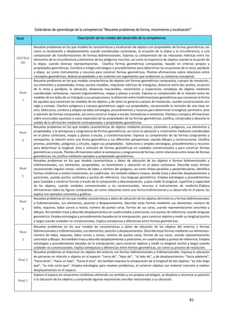 81
Estándares de aprendizaje de la competencia “Resuelve problemas de forma, movimiento y localización”
Nivel Descripción de los niveles del desarrollo de la competencia
DESTACA
DO
Resuelve problemas en los que modela las características y localización de objetos con propiedades de formas geométricas, así
como su localización y desplazamiento usando coordenadas cartesianas, la ecuación de la elipse y la circunferencia, o una
composición de transformaciones de formas bidimensionales. Expresa su comprensión de las relaciones métricas entre los
elementos de la circunferencia y elementos de los polígonos inscritos; así como la trayectoria de objetos usando la ecuación de
la elipse, usando diversas representaciones. Clasifica formas geométricas compuestas, basado en criterios propios y
propiedades geométricas. Combina e integra estrategias o procedimientos para determinar las ecuaciones de la recta, parábola
y elipse, así como instrumentos y recursos para construir formas geométricas. Plantea afirmaciones sobre relaciones entre
conceptos geométricos, deduce propiedades y las sustenta con argumentos que evidencian su solvencia conceptual.
Nivel
7
Resuelve problemas en los que modela características de objetos con formas geométricas compuestas, cuerpos de revolución,
sus elementos y propiedades, líneas, puntos notables, relaciones métricas de triángulos, distancia entre dos puntos, ecuación
de la recta y parábola; la ubicación, distancias inaccesibles, movimiento y trayectorias complejas de objetos mediante
coordenadas cartesianas, razones trigonométricas, mapas y planos a escala. Expresa su comprensión de la relación entre las
medidas de los lados de un triángulo y sus proyecciones, la distinción entre trasformaciones geométricas que conservan la forma
de aquellas que conservan las medidas de los objetos, y de cómo se generan cuerpos de revolución, usando construcciones con
regla y compás. Clasifica polígonos y cuerpos geométricos según sus propiedades, reconociendo la inclusión de una clase en
otra. Selecciona, combina y adapta variadas estrategias, procedimientos y recursos para determinar la longitud, perímetro, área
o volumen de formas compuestas, así como construir mapas a escala, homotecias e isometrías. Plantea y compara afirmaciones
sobre enunciados opuestos o casos especiales de las propiedades de las formas geométricas; justifica, comprueba o descarta la
validez de la afirmación mediante contraejemplos o propiedades geométricas.
Nivel
6
Resuelve problemas en los que modela características de objetos mediante prismas, pirámides y polígonos, sus elementos y
propiedades, y la semejanza y congruencia de formas geométricas; así como la ubicación y movimiento mediante coordenadas
en el plano cartesiano, mapas y planos a escala, y transformaciones. Expresa su comprensión de las formas congruentes y
semejantes, la relación entre una forma geométrica y sus diferentes perspectivas; usando dibujos y construcciones. Clasifica
prismas, pirámides, polígonos y círculos, según sus propiedades. Selecciona y emplea estrategias, procedimientos y recursos
para determinar la longitud, área o volumen de formas geométricas en unidades convencionales y para construir formas
geométricas a escala. Plantea afirmaciones sobre la semejanza y congruencia de formas, entre relaciones entre áreas de formas
geométricas; las justifica mediante ejemplos y propiedades geométricas.
Nivel
5
Resuelve problemas en los que modela características y datos de ubicación de los objetos a formas bidimensionales y
tridimensionales, sus elementos, propiedades, su movimiento y ubicación en el plano cartesiano. Describe estas formas
reconociendo ángulos rectos, número de lados y vértices del polígono, así como líneas paralelas y perpendiculares, identifica
formas simétricas y realiza traslaciones, en cuadrículas. Así también elabora croquis, donde traza y describe desplazamientos y
posiciones, usando puntos cardinales y puntos de referencia. Usa lenguaje geométrico. Emplea estrategias y procedimientos
para trasladar y construir formas a través de la composición y descomposición, y para medir la longitud, superficie y capacidad
de los objetos, usando unidades convencionales y no convencionales, recursos e instrumentos de medición.Elabora
afirmaciones sobre las figuras compuestas; así como relaciones entre una forma tridimensional y su desarrollo en el plano; las
explica con ejemplos concretos y gráficos.
Nivel
4
Resuelve problemas en los que modela características y datos de ubicación de los objetos del entorno a formas bidimensionales
y tridimensionales, sus elementos, posición y desplazamientos. Describe estas formas mediante sus elementos: número de
lados, esquinas, lados curvos y rectos; número de puntas caras, formas de sus caras, usando representaciones concretas y
dibujos. Así también traza y describe desplazamientos en cuadriculados y posiciones, con puntos de referencia; usando lenguaje
geométrico. Emplea estrategias y procedimientos basados en la manipulación, para construir objetos y medir su longitud (ancho
y largo) usando unidades no convencionales. Explica semejanzas y diferencias entre formas geométricas.
Nivel
3
Resuelve problemas en los que modela las características y datos de ubicación de los objetos del entorno a formas
bidimensionales y tridimensionales, sus elementos, posición y desplazamientos. Describe estas formas mediante sus elementos:
número de lados, esquinas, lados curvos y rectos; número de puntas caras, formas de sus caras, usando representaciones
concretas y dibujos. Así también traza y describe desplazamientos y posiciones, en cuadriculados y puntos de referencia. Emplea
estrategias y procedimientos basados en la manipulación, para construir objetos y medir su longitud (ancho y largo) usando
unidades no convencionales. Explica semejanzas y diferencias entre formas geométricas, así como su proceso de resolución.
Nivel 2
Resuelve problemas al relacionar los objetos del entorno con formas bidimensionales y tridimensionales. Expresa la ubicación
de personas en relación a objetos en el espacio: “cerca de”, “lejos de”, “al lado de”, y de desplazamientos: “hacia adelante”,
“hacia atrás", “hacia un lado”, “hacia el otro”. Así también expresa la comparación de la longitud de dos objetos: “es más largo
que”, “es más corto que”. Emplea estrategias para resolver problemas, al construir objetos con material concreto o realizar
desplazamientos en el espacio.
Nivel 1
Explora el espacio en situaciones cotidianas utilizando sus sentidos y sus propias estrategias, se desplaza y reconoce su posición
o la ubicación de los objetos y comprende algunas expresiones sencillas relacionadas a su ubicación.
 