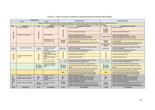 91
Cuadro N.° 1: Áreas curriculares, competencias y niveles educativos de la Educación Básica Regular
Educación Inicial
Educación Primaria Educación Secundaria
Ciclo I Ciclo II
Enfoques transversales: Interculturalidad, Atención a la diversidad, Igualdad de Género, Enfoque Ambiental, de Derechos, Búsqueda de la Excelencia y Orientación al Bien Común
Competencias transversales a las áreas: Se desenvuelve en entornos virtuales generados por las TIC y Gestiona su aprendizaje
Áreas Competencias Áreas Competencias Áreas Competencias nivel primario Áreas Competencias nivel secundario
Personalsocial
Construye su identidad
Personalsocial
Construye su identidad
Personalsocial
Construye su identidad
Desarrollo
personal,
ciudadanía
ycívica
Construye su identidad
Convive y participa democráticamente Convive y participa democráticamente
Se relaciona con las personas Convive y participa Construye interpretaciones históricas
Ciencias sociales
Construye interpretaciones históricas
Gestiona responsablemente el ambiente y el espacio Gestiona responsablemente el ambiente y el espacio
Gestiona responsablemente los recursos económicos Gestiona responsablemente los recursos económicos
Comprende que es una
persona amada por Dios
Educación
religiosa
Construye su identidad como persona humana, amada por Dios,
digna, libre y trascendente
Educación
religiosa
Construye su identidad como persona humana, amada por Dios, digna,
libre y trascendente
Asume la experiencia el encuentro personal y comunitario con Dios Asume la experiencia el encuentro personal y comunitario con Dios
Educación para el
trabajo
Gestiona proyectos de emprendimiento económico y social
Psic
omo
triz
Se desarrolla motrizmente
Psic
omo
triz
Se desenvuelve de manera
autónoma a través de su
motricidad
Edu
caci
ón
físic
a
Se desenvuelve de manera autónoma a través de su motricidad
Edu
caci
ón
físic
a
Se desenvuelve de manera autónoma a través de su motricidad
Asume una vida saludable Asume una vida saludable
Interactúa a través de sus habilidades sociomotrices Interactúa a través de sus habilidades sociomotrices
Comunicación
Se comunica oralmente en lengua
materna
Comunicación
Se comunica oralmente en
lengua materna
Comunicación
Se comunica oralmente en lengua materna
Comunicación
Se comunica oralmente en lengua materna
Lee diversos tipos de textos
escritos
Lee diversos tipos de textos escritos Lee diversos tipos de textos escritos
Escribe diversos tipos de
textos
Escribe diversos tipos de textos Escribe diversos tipos de textos
Crea proyectos artísticos
Art
e
y
cul
tur
a
Aprecia de manera crítica manifestaciones artístico-culturales
Art
e
y
cul
tur
a
Aprecia de manera crítica manifestaciones artístico-culturales
Crea proyectos desde los lenguajes artísticos Crea proyectos desde los lenguajes artísticos
Castellano
como
segunda
lengua
Se comunica oralmente en
castellano como segunda
lengua
Castellano
como
segunda
lengua
Se comunica oralmente en castellano como segunda lengua
Castellano
como
segunda
lengua
Se comunica oralmente en castellano como segunda lengua
Lee diversos tipos de textos escritos en castellano como segunda
lengua
Lee diversos tipos de textos escritos en castellano como segunda
lengua
Escribe diversos tipos de textos castellano como segunda lengua Escribe diversos tipos de textos castellano como segunda lengua
Inglés
Se comunica oralmente en inglés como lengua extranjera
Inglés
Se comunica oralmente en inglés como lengua extranjera
Lee diversos tipos de textos en inglés como lengua extranjera Lee diversos tipos de textos en inglés como lengua extranjera
Escribe diversos tipos de textos inglés como lengua extranjera Escribe diversos tipos de textos inglés como lengua extranjera
Descubrimientodel
mundo
Construye la noción de cantidad
Matemá
tica
Construye la noción de
cantidad
Matemá
tica
Resuelve problemas de cantidad
Matemá
tica
Resuelve problemas de cantidad
Resuelve problemas de regularidad, equivalencia y cambio Resuelve problemas de regularidad, equivalencia y cambio
Establece relaciones espaciales Establece relaciones
espaciales
Resuelve problemas de movimiento, forma y localización Resuelve problemas de movimiento, forma y localización
Resuelve problemas de gestión de datos e incertidumbre Resuelve problemas de gestión de datos e incertidumbre
Explora su entorno para conocerlo Ciencia y
tecnología
Explora su entorno para
conocerlo
Ciencia y
tecnología
Indaga mediante métodos científicos
Ciencia y
tecnología
Indaga mediante métodos científicos
Explica el mundo natural y artificial basado en conocimientos sobre
los seres vivos; materia y energía; biodiversidad, Tierra y universo
Explica el mundo natural y artificial basado en conocimientos sobre los
seres vivos; materia y energía; biodiversidad, Tierra y universo
Diseña y construye soluciones tecnológicas para resolver problemas Diseña y construye soluciones tecnológicas para resolver problemas
4 áreas 7 competencias 6 áreas 14 competencias 9 áreas 30 competencias 11 áreas 31 competencias
 