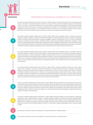 Se comunica oralmente mediante diversos tipos de textos en inglés. Interpreta la intención del interlocutor. Se expresa adecuando
el texto a situaciones comunicativas formales e informales con pronunciación y entonación inteligible; organiza y desarrolla ideas
en torno a un tema y las relaciona haciendo uso de recursos cohesivos, vocabulario especializado y construcciones gramaticales
variadas y pertinentes. Utiliza recursos no verbales y paraverbales para enfatizar el mensaje. Reflexiona y evalúa sobre lo escuchado
justificando su posición de acuerdo a sus conocimientos del tema y al contexto. En un intercambio, participa de forma activa y
pertinente acerca de temas variados y evalúa las ideas de los otros para contra argumentar cuando se requiera.
Se comunica oralmente mediante diversos tipos de textos en inglés. Infiere el tema, propósito, hechos y conclusiones a partir de
información implícita y explícita e interpreta la intención del interlocutor. Se expresa adecuando el texto a situaciones comunicativas
formales e informales usando pronunciación y entonación inteligibles; organiza y desarrolla ideas en torno a un tema y las relaciona
haciendo uso de algunos recursos cohesivos, vocabulario variado y construcciones gramaticales determinadas y pertinentes. Utiliza
recursos no verbales y paraverbales para garantizar la pertinencia del mensaje. Reflexiona y evalúa sobre lo escuchado haciendo uso de
sus conocimientos sobre el tema. En un intercambio, participa formulando y respondiendo preguntas sobre temas que le son conocidos
o habituales y evalúa las respuestas escuchadas para dar sus aportes tomando en cuenta los puntos de vista de otros.
Se comunica oralmente mediante diversos tipos de textos en inglés. Infiere el tema, propósito, hechos y conclusiones a partir de
información explícita e interpreta la intención del interlocutor. Se expresa adecuando el texto a situaciones comunicativas cotidianas
usando pronunciación y entonación adecuadas34
; organiza y desarrolla ideas en torno a un tema central haciendo uso de algunos
conectores coordinados y subordinados incluyendo vocabulario cotidiano y construcciones gramaticales determinadas y pertinentes.
Utiliza recursos no verbales y paraverbales para dar énfasis a su texto. Opina sobre lo escuchado haciendo uso de sus conocimientos
del tema. En un intercambio, participa formulando y respondiendo preguntas sobre actividades diarias, eventos pasados y temas de
interés personal.
Se comunica oralmente mediante textos orales sencillos en inglés. Obtiene información explícita del texto que escucha. Infiere
hechos, tema y propósito e interpreta la intención del interlocutor. Se expresa adecuando el texto a situaciones comunicativas
cotidianas usando pronunciación adecuada; organiza y desarrolla ideas en torno a un tema haciendo uso de algunos conectores
coordinados incluyendo vocabulario de uso frecuente y construcciones gramaticales determinadas. Utiliza recursos no verbales
como gestos y expresiones corporales tono y volumen de voz apropiado. Opina sobre el texto oral que escucha en inglés expresando
su posición con oraciones sencillas. En un intercambio, formula y responde preguntas usando frases y oraciones de uso frecuente
sobre temas familiares, de interés personal y de la vida cotidiana de forma pertinente.
Se comunica oralmente mediante textos orales sencillos en inglés. Obtiene información explícita con ayuda audiovisual y expresiones
corporales del emisor. Realiza inferencias sencillas e interpreta la intención del interlocutor. Se expresa organizando sus ideas acerca
de sí mismo, actividades diarias, preferencias y entorno inmediato usando vocabulario y construcciones gramaticales sencillas. Utiliza
recursos no verbales como gestos y expresiones corporales tono y volumen de voz apropiados. Opina sobre el texto oral que escucha
en inglés expresando su posición con oraciones simples. En un intercambio, formula y responde preguntas usando frases y oraciones
cotidianas en inglés de forma pertinente.
Se comunica oralmente mediante textos orales breves35
en inglés. Obtiene información explícita con ayuda audiovisual y expresiones
corporales del emisor. Realiza inferencias sencillas e interpreta información explicita del interlocutor. Se expresa espontáneamente
organizando sus ideas acerca de sí mismo, su familia y su entorno inmediato usando vocabulario y construcciones gramaticales simples.
Utiliza recursos no verbales como gestos y expresiones corporales. Opina sobre el texto oral que escucha en inglés dando a conocer sus
preferencias a través del uso de ilustraciones según el contexto. En un intercambio, responde usando palabras, frases u oraciones simples
en inglés.
Este nivel tiene como base el nivel 2 de la competencia “Se comunica oralmente en su lengua materna”.
Este nivel tiene como base el nivel 1 de la competencia “Se comunica oralmente en su lengua materna”.
D
1
4
7
3
2
5
6
D
DESCRIPCIÓN DE LOS NIVELES DEL DESARROLLO DE LA COMPETENCIA
7
DESTACADO
Currículo Nacional
cn
 