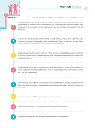 Currículo Nacional
cn
Lee críticamente diversos tipos de textos en inglés con estructuras complejas y vocabulario variado y especializado. Integra
información ambigua o contrapuesta ubicada en distintas partes del texto. Interpreta el texto para construir su sentido global a partir
de información relevante y complementaria. Reflexiona sobre las formas y el contenido del texto asumiendo una posición; evalúa
el uso del lenguaje, los recursos textuales así como el efecto del texto a partir de su conocimiento y del contexto socio cultural en el
que fue escrito.
Lee críticamente diversos tipos de textos en inglés con algunas estructuras complejas y vocabulario variado y especializado. Integra
información contrapuesta ubicada en distintas partes del texto. Interpreta el texto integrando la idea principal con información específica
para construir su sentido global. Reflexiona sobre las formas y contenidos del texto. Evalúa el uso del lenguaje y los recursos textuales
así como el efecto del texto en el lector a partir de su conocimiento y del contexto sociocultural.
Lee críticamente diversos tipos de textos en inglés que presentan estructuras simples y algunos elementos complejos con
vocabulario cotidiano. Obtiene información e integra datos que están en distintas partes del texto. Realiza inferencias locales partir
de información explícita e implícita e interpreta el texto seleccionando información relevante y complementaria. Reflexiona sobre
aspectos variados del texto evaluando el uso del lenguaje y la intención de los recursos textuales más comunes a partir de su
conocimiento y experiencia.
Lee diversos tipos de textos en inglés que presentan estructura simple con vocabulario de uso frecuente. Obtiene información poco
evidente distinguiéndola de otras próximas y semejantes. Realiza inferencias locales a partir de información explícita e implícita
interpreta el texto relacionando información relevante para construir su sentido global. Opina sobre sucesos e ideas importantes del
texto a partir de su propia experiencia.
Lee diversos tipos de textos en inglés que presentan estructura simple en los que predominan expresiones conocidas e ilustraciones
que apoyan las ideas centrales. Obtiene información explícita y relevante ubicada en lugares evidentes del texto. Realiza inferencias
locales a partir de información explícita e interpreta el texto relacionando información recurrente. Opina sobre lo que más le gustó
del texto leído.
Este nivel tiene como base el nivel 3 de la competencia “Se comunica oralmente en inglés”.
Este nivel tiene como base el nivel 2 de la competencia “Se comunica oralmente en su lengua materna”.
Este nivel tiene como base el nivel 1 de la competencia “Se comunica oralmente en su lengua materna”.
1
4
7
3
2
5
6
D
DESCRIPCIÓN DE LOS NIVELES DEL DESARROLLO DE LA COMPETENCIA
D
7
DESTACADO
 