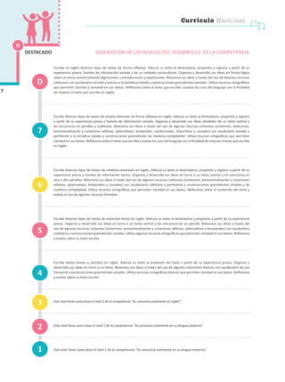 Currículo Nacional
cn
Escribe en inglés diversos tipos de textos de forma reflexiva. Adecúa su texto al destinatario, propósito y registro a partir de su
experiencia previa, fuentes de información variada y de su contexto sociocultural. Organiza y desarrolla sus ideas en forma lógica
sobre un tema central evitando digresiones, contradicciones y repeticiones. Relaciona sus ideas a través del uso de diversos recursos
cohesivos con vocabulario variado y preciso a la temática tratada y construcciones gramaticales variadas. Utiliza recursos ortográficos
que permiten claridad y variedad en sus textos. Reflexiona sobre el texto que escribe y evalúa los usos del lenguaje con la finalidad
de mejorar el texto que escribe en inglés.
Escribe diversos tipos de textos de amplia extensión de forma reflexiva en inglés. Adecúa su texto al destinatario, propósito y registro
a partir de su experiencia previa y fuentes de información variada. Organiza y desarrolla sus ideas alrededor de un tema central y
las estructuras en párrafos y subtítulos. Relaciona sus ideas a través del uso de algunos recursos cohesivos (sinónimos, antónimos,
pronominalización y conectores aditivos, adversativos, temporales, condicionales, disyuntivos y causales) con vocabulario variado y
pertinente a la temática tratada y construcciones gramaticales de mediana complejidad. Utiliza recursos ortográficos que permiten
claridad en sus textos. Reflexiona sobre el texto que escribe y evalúa los usos del lenguaje con la finalidad de mejorar el texto que escribe
en inglés.
Escribe diversos tipos de textos de mediana extensión en inglés. Adecúa su texto al destinatario, propósito y registro a partir de su
experiencia previa y fuentes de información básica. Organiza y desarrolla sus ideas en torno a un tema central y los estructura en
uno o dos párrafos. Relaciona sus ideas a través del uso de algunos recursos cohesivos (sinónimos, pronominalización y conectores
aditivos, adversativos, temporales y causales) con vocabulario cotidiano y pertinente y construcciones gramaticales simples y de
mediana complejidad. Utiliza recursos ortográficos que permiten claridad en sus textos. Reflexiona sobre el contenido del texto y
evalúa el uso de algunos recursos formales.
Escribe diversos tipos de textos de extensión breve en inglés. Adecúa su texto al destinatario y propósito a partir de su experiencia
previa. Organiza y desarrolla sus ideas en torno a un tema central y los estructura en un párrafo. Relaciona sus ideas a través del
uso de algunos recursos cohesivos (sinónimos, pronominalización y conectores aditivos, adversativos y temporales) con vocabulario
cotidiano y construcciones gramaticales simples. Utiliza algunos recursos ortográficos que permiten claridad en sus textos. Reflexiona
y evalúa sobre su texto escrito.
Escribe textos breves y sencillos en inglés. Adecúa su texto al propósito del texto a partir de su experiencia previa. Organiza y
desarrolla sus ideas en torno a un tema. Relaciona sus ideas a través del uso de algunos conectores básicos con vocabulario de uso
frecuente y construcciones gramaticales simples. Utiliza recursos ortográficos básicos que permiten claridad en sus textos. Reflexiona
y evalúa sobre su texto escrito.
Este nivel tiene como base el nivel 3 de la competencia “Se comunica oralmente en inglés”.
Este nivel tiene como base el nivel 2 de la competencia “Se comunica oralmente en su lengua materna”.
Este nivel tiene como base el nivel 1 de la competencia “Se comunica oralmente en su lengua materna”.1
D
4
7
3
2
5
6
D
DESCRIPCIÓN DE LOS NIVELES DEL DESARROLLO DE LA COMPETENCIA
7
DESTACADO
 