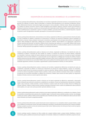 Currículo Nacional
cn
Convive y participa democráticamente, relacionándose con los demás respetando los derechos humanos y reconociendo la ley como
garantía de la libertad y la justicia. Valora la diversidad y se relaciona interculturalmente con las personas de diferentes culturas.
Utiliza reflexivamente diversos instrumentos legales para proponer normas aplicables a distintas escalas. Maneja adecuadamente
los conflictos en diversos escenarios. Asume un papel protagónico para proponer, organizar y ejecutar acciones que promuevan y
defiendan los derechos humanos, la justicia y el reconocimiento de la diversidad cultural. Delibera sobre asuntos públicos a partir del
análisis multidimensional, sustentando su postura en fuentes confiables y principios democráticos, y estando dispuesto a reajustar
su posición a partir de argumentos razonados, para aportar a la construcción de consensos.
Convive y participa democráticamente, relacionándose con los demás, respetando las diferencias y promoviendo los derechos de todos,
así como cumpliendo sus deberes y evaluando sus consecuencias. Se relaciona con personas de diferentes culturas respetando sus
costumbres y creencias. Evalúa y propone normas para la convivencia social basadas en los principios democráticos y en la legislación
vigente. Utiliza estrategias de negociación y diálogo para el manejo de conflictos. Asume deberes en la organización y ejecución de
acciones colectivas para promover sus derechos y deberes frente a situaciones que involucran a su comunidad. Delibera sobre asuntos
públicos con argumentos basados en fuentes confiables, los principios democráticos y la institucionalidad, y aporta a la construcción de
consensos. Rechaza posiciones que legitiman la violencia o la vulneración de derechos.
Convive y participa democráticamente cuando se relaciona con los demás, respetando las diferencias y los derechos de cada uno,
cumpliendo sus deberes y buscando que otros también las cumplan. Se relaciona con personas de culturas distintas, respetando
sus costumbres. Construye y evalúa de manera colectiva las normas de convivencia en el aula y en la escuela con base en principios
democráticos. Ejerce el rol de mediador en su grupo haciendo uso de la negociación y el diálogo para el manejo de conflictos. Propone,
planifica y ejecuta acciones de manera cooperativa, dirigidas a promover el bien común, la defensa de sus derechos y el cumplimiento de
susdeberescomomiembrodeunacomunidad.Deliberasobreasuntospúblicosformulandopreguntassobresuscausasyconsecuencias,
analizando argumentos contrarios a los propios y argumentando su postura basándose en fuentes y en otras opiniones.
Convive y participa democráticamente cuando se relaciona con los demás, respetando las diferencias, los derechos de cada uno,
cumpliendo y evaluando sus deberes. Se interesa por relacionarse con personas de culturas distintas y conocer sus costumbres.
Construye y evalúa normas de convivencia tomando en cuenta sus derechos. Maneja conflictos utilizando el diálogo y la mediación
con base en criterios de igualdad o equidad. Propone, planifica y realiza acciones colectivas orientadas al bien común, la solidaridad,
la protección de las personas vulnerables y la defensa de sus derechos. Delibera sobre asuntos de interés público con argumentos
basados en fuentes y toma en cuenta la opinión de los demás.
Convive y participa democráticamente cuando se relaciona con los demás respetando las diferencias, expresando su desacuerdo
frente a situaciones que vulneran la convivencia y cumpliendo con sus deberes. Conoce las manifestaciones culturales de su localidad,
región o país. Construye y evalúa acuerdos y normas tomando en cuenta el punto de vista de los demás. Recurre al diálogo para
manejar conflictos. Propone y realiza acciones colectivas orientadas al bienestar común a partir de la deliberación sobre asuntos de
interés público, en la que se da cuenta que existen opiniones distintas a la suya.
Conviveyparticipademocráticamentecuandoserelacionaconlosdemásrespetandolasdiferenciasycumpliendoconsusdeberes.Conoce
las costumbres y características de las personas de su localidad o región. Construye de manera colectiva acuerdos y normas. Usa estrategias
sencillas para resolver conflictos. Realiza acciones específicas para el beneficio de todos a partir de la deliberación sobre asuntos de interés
común tomando como fuente sus experiencias previas.
Convive y participa democráticamente cuando interactúa de manera respetuosa con sus compañeros desde su propia iniciativa, cumple
con sus deberes y se interesa por conocer más sobre las diferentes costumbres y características de las personas de su entorno inmediato.
Participa y propone acuerdos y normas de convivencia para el bien común. Realiza acciones con otros para el buen uso de los espacios,
materiales y recursos comunes.
Convive y participa cuando se relaciona con niños y adultos de su espacio cotidiano desde su propia iniciativa. Manifiesta a través de
movimientos,gestosopalabraslassituacionesqueleagradanoleincomodan.Colaboraenelcuidadodelosmaterialesyespacioscomunes.
1
D
4
7
3
2
5
6
D
DESCRIPCIÓN DE LOS NIVELES DEL DESARROLLO DE LA COMPETENCIA
7
DESTACADO
 