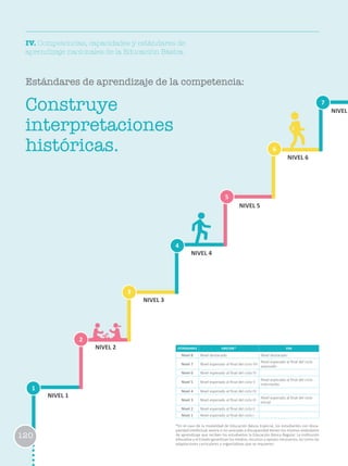 IV. Competencias, capacidades y estándares de
aprendizaje nacionales de la Educación Básica
Estándares de aprendizaje de la competencia:
ESTÁNDARES EBR/EBE* EBA
Nivel 8 Nivel destacado Nivel destacado
Nivel 7 Nivel esperado al final del ciclo VII
Nivel esperado al final del ciclo
avanzado
Nivel 6 Nivel esperado al final del ciclo VI
Nivel 5 Nivel esperado al final del ciclo V
Nivel esperado al final del ciclo
intermedio
Nivel 4 Nivel esperado al final del ciclo IV
Nivel 3 Nivel esperado al final del ciclo III
Nivel esperado al final del ciclo
Inicial
Nivel 2 Nivel esperado al final del ciclo II
Nivel 1 Nivel esperado al final del ciclo I
*En el caso de la modalidad de Educación Básica Especial, los estudiantes con disca-
pacidad intelectual severa o no asociada a discapacidad tienen los mismos estándares
de aprendizaje que reciben los estudiantes la Educación Básica Regular. La institución
educativa y el Estado garantizan los medios, recursos y apoyos necesarios, así como las
adaptaciones curriculares y organizativas que se requieren.
1
2
3
6
4
7
5
NIVEL 1
NIVEL 2
NIVEL 3
NIVEL 4
NIVEL 5
NIVEL 6
NIVELConstruye
interpretaciones
históricas.
120
 
