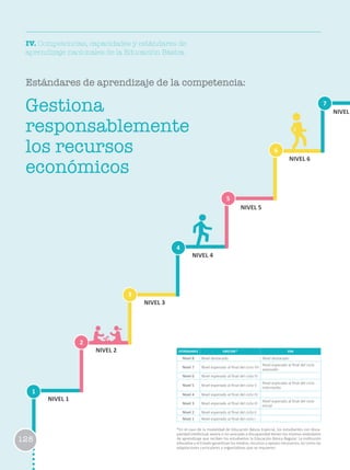 Gestiona
responsablemente
los recursos
económicos
1
2
3
6
4
7
5
NIVEL 1
NIVEL 2
NIVEL 3
NIVEL 4
NIVEL 5
NIVEL 6
NIVEL
128
IV. Competencias, capacidades y estándares de
aprendizaje nacionales de la Educación Básica
ESTÁNDARES EBR/EBE* EBA
Nivel 8 Nivel destacado Nivel destacado
Nivel 7 Nivel esperado al final del ciclo VII
Nivel esperado al final del ciclo
avanzado
Nivel 6 Nivel esperado al final del ciclo VI
Nivel 5 Nivel esperado al final del ciclo V
Nivel esperado al final del ciclo
intermedio
Nivel 4 Nivel esperado al final del ciclo IV
Nivel 3 Nivel esperado al final del ciclo III
Nivel esperado al final del ciclo
Inicial
Nivel 2 Nivel esperado al final del ciclo II
Nivel 1 Nivel esperado al final del ciclo I
*En el caso de la modalidad de Educación Básica Especial, los estudiantes con disca-
pacidad intelectual severa o no asociada a discapacidad tienen los mismos estándares
de aprendizaje que reciben los estudiantes la Educación Básica Regular. La institución
educativa y el Estado garantizan los medios, recursos y apoyos necesarios, así como las
adaptaciones curriculares y organizativas que se requieren.
Estándares de aprendizaje de la competencia:
 