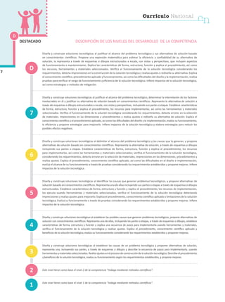 Currículo Nacional
cn
Diseña y construye soluciones tecnológicas al justificar el alcance del problema tecnológico y sus alternativas de solución basado
en conocimientos científicos. Propone una expresión matemática para estimar la eficiencia y confiablidad de su alternativa de
solución, la representa a través de esquemas o dibujos estructurados a escala, con vistas y perspectivas, que incluyen aspectos
de funcionamiento o mantenimiento. Explica las características de forma, estructura, función y explica el procedimiento, así como
los recursos, herramientas y materiales seleccionados. Verifica el funcionamiento de la solución tecnológica considerando los
requerimientos, detecta imprecisiones en la construcción de la solución tecnológica y realiza ajustes o rediseña su alternativa. Explica
el conocimiento científico, procedimiento aplicado y funcionamiento, así como las dificultades del diseño y la implementación, realiza
pruebas para verificar el rango de funcionamiento y eficiencia de la solución tecnológica. Infiere impactos de la solución tecnológica,
así como estrategias o métodos de mitigación.
Diseña y construye soluciones tecnológicas al justificar el alcance del problema tecnológico, determinar la interrelación de los factores
involucrados en él y justificar su alternativa de solución basado en conocimientos científicos. Representa la alternativa de solución a
través de esquemas o dibujos estructurados a escala, con vistas y perspectivas, incluyendo sus partes o etapas. Establece características
de forma, estructura, función y explica el procedimiento, los recursos para implementarlas, así como las herramientas y materiales
seleccionados. Verifica el funcionamiento de la solución tecnológica considerando los requerimientos, detecta errores en la selección
de materiales, imprecisiones en las dimensiones y procedimientos y realiza ajustes o rediseña su alternativa de solución. Explica el
conocimiento científico y el procedimiento aplicado, así como las dificultades del diseño y la implementación, evalúa su funcionamiento,
la eficiencia y propone estrategias para mejorarlo. Infiere impactos de la solución tecnológica y elabora estrategias para reducir los
posibles efectos negativos.
Diseña y construye soluciones tecnológicas al delimitar el alcance del problema tecnológico y las causas que lo generan, y propone
alternativas de solución basado en conocimientos científicos. Representa la alternativa de solución, a través de esquemas o dibujos
incluyendo sus partes o etapas. Establece características de forma, estructura, función y explica el procedimiento, los recursos
para implementarlas, así como las herramientas y materiales seleccionados; verifica el funcionamiento de la solución tecnológica,
considerando los requerimientos, detecta errores en la selección de materiales, imprecisiones en las dimensiones, procedimientos y
realiza ajustes. Explica el procedimiento, conocimiento científico aplicado, así como las dificultades en el diseño e implementación,
evalúa el alcance de su funcionamiento a través de pruebas considerando los requerimientos establecidos y propone mejoras. Infiere
impactos de la solución tecnológica.
Diseña y construye soluciones tecnológicas al identificar las causas que generan problemas tecnológicos, y propone alternativas de
solución basado en conocimientos científicos. Representa una de ellas incluyendo sus partes o etapas a través de esquemas o dibujos
estructurados. Establece características de forma, estructura y función y explica el procedimiento, los recursos de implementación,
los ejecuta usando herramientas y materiales seleccionados, verifica el funcionamiento de la solución tecnológica detectando
imprecisiones y realiza ajustes para mejorarlo. Explica el procedimiento, conocimiento científico aplicado y limitaciones de la solución
tecnológica, Evalúa su funcionamiento a través de pruebas considerando los requerimientos establecidos y propone mejoras. Infiere
impactos de la solución tecnológica.
Diseña y construye soluciones tecnológicas al establecer las posibles causas que generan problemas tecnológicos, propone alternativas de
solución con conocimientos científicos. Representa una de ellas, incluyendo las partes o etapas, a través de esquemas o dibujos, establece
características de forma, estructura y función y explica una secuencia de pasos para implementarla usando herramientas y materiales,
verifica el funcionamiento de la solución tecnológica y realizar ajustes. Explica el procedimiento, conocimiento científico aplicado y
beneficios de la solución tecnológica, evalúa su funcionamiento considerando los requerimientos establecidos y proponer mejoras.
Diseña y construye soluciones tecnológicas al establecer las causas de un problema tecnológico y proponer alternativas de solución,
representa una, incluyendo sus partes, a través de esquemas o dibujos y describe la secuencia de pasos para implementarla, usando
herramientasymaterialesseleccionados.Realizaajustesenelprocesodeconstruccióndelasolucióntecnológica.Describeelprocedimiento
y beneficios de la solución tecnológica, evalúa su funcionamiento según los requerimientos establecidos, y propone mejoras.
Este nivel tiene como base el nivel 2 de la competencia “Indaga mediante métodos científicos”.
Este nivel tiene como base el nivel 1 de la competencia “Indaga mediante métodos científicos”.
1
D
4
7
3
2
5
6
D
DESCRIPCIÓN DE LOS NIVELES DEL DESARROLLO DE LA COMPETENCIA
7
DESTACADO
 