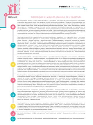 Resuelve problemas referidos a analizar cambios discontinuos o regularidades, entre magnitudes, valores o expresiones; traduciéndolas
a expresiones algebraicas que pueden incluir la regla de formación de sucesiones convergentes o divergentes, funciones periódicas seno
y coseno, o ecuaciones exponenciales que mejor se ajusten al comportamiento. Expresa su comprensión de las propiedades o elementos
de los sistemas de inecuaciones lineales, ecuaciones exponenciales y funciones definidas en tramos; usando lenguaje formal y diversas
representaciones; y las usa para interpretar información científica, financiera y matemática. Combina e integra un amplio repertorio de
recursos, estrategias o procedimientos matemáticos para interpolar, extrapolar valores o calcular el valor máximo o mínimo de sucesiones
y sumatorias notables, así como de funciones trigonométricas y evaluar o definir funciones por tramos; optando por los más pertinentes a
la situación. Elabora afirmaciones sobre la validez general de relaciones entre conceptos y procedimientos algebraicos, así como predecir el
comportamiento de las variables; las sustenta con demostraciones o argumentos que evidencian su solvencia conceptual.
Resuelve problemas referidos a analizar cambios continuos o periódicos, o regularidades entre magnitudes, valores o expresiones,
traduciéndolas a expresiones algebraicas que pueden contener la regla general de progresiones geométricas, sistema de ecuaciones
lineales, ecuaciones y funciones cuadráticas y exponenciales. Evalúa si la expresión algebraica reproduce las condiciones del problema.
Expresa su comprensión de la regla de formación de sucesiones y progresiones geométricas; la solución o conjunto solución de sistemas
de ecuaciones lineales e inecuaciones; la diferencia entre una función lineal y una función cuadrática y exponencial y sus parámetros; las
usa para interpretar enunciados o textos o fuentes de información usando lenguaje matemático y gráficos. Selecciona, combina y adapta
variados recursos, estrategias y procedimientos matemáticos para determinar términos desconocidos en progresiones geométricas,
solucionar ecuaciones lineales o cuadráticas, simplificar expresiones usando identidades algebraicas; evalúa y opta por aquellos más
idóneos según las condiciones del problema. Plantea afirmaciones sobre enunciados opuestos o casos especiales que se cumplen entre
expresiones algebraicas; así como predecir el comportamiento de variables; comprueba o descarta la validez de la afirmación mediante
contraejemplos y propiedades matemáticas.
Resuelve problemas referidos a interpretar cambios constantes o regularidades entre magnitudes, valores o entre expresiones; traduciéndolas
a patrones numéricos y gráficos41
, progresiones aritméticas, ecuaciones e inecuaciones con una incógnita, funciones lineales y afín, y relaciones
de proporcionalidad directa e inversa. Comprueba si la expresión algebraica usada expresó o reprodujo las condiciones del problema. Expresa
su comprensión de: la relación entre función lineal y proporcionalidad directa; las diferencias entre una ecuación e inecuación lineal y sus
propiedades;lavariablecomounvalorquecambia;elconjuntodevaloresquepuedetomaruntérminodesconocidoparaverificarunainecuación;
las usa para interpretar enunciados, expresiones algebraicas o textos diversos de contenido matemático. Selecciona, emplea y combina recursos,
estrategias, métodos gráficos y procedimientos matemáticos para determinar el valor de términos desconocidos en una progresión aritmética,
simplificar expresiones algebraicas y dar solución a ecuaciones e inecuaciones lineales, y evaluar funciones lineales. Plantea afirmaciones sobre
propiedades de las progresiones aritméticas, ecuaciones e inecuaciones así como de una función lineal, lineal afín con base a sus experiencias, y
las justifica mediante ejemplos y propiedades matemáticas; encuentra errores o vacíos en las argumentaciones propias y las de otros y las corrige.
Resuelve problemas de equivalencias, regularidades o relaciones de cambio entre dos magnitudes o entre expresiones; traduciéndolas a
ecuaciones que combinan las cuatro operaciones, a expresiones de desigualdad o a relaciones de proporcionalidad directa, y patrones de
repetición que combinan criterios geométricos y cuya regla de formación se asocia a la posición de sus elementos. Expresa su comprensión
del término general de un patrón, las condiciones de desigualdad expresadas con los signos  y , así como de la relación proporcional como
un cambio constante; usando lenguaje matemático y diversas representaciones. Emplea recursos, estrategias y propiedades de las igualdades
para resolver ecuaciones o hallar valores que cumplen una condición de desigualdad o proporcionalidad; así como procedimientos para crear,
continuar o completar patrones. Realiza afirmaciones a partir de sus experiencias concretas, sobre patrones y sus elementos no inmediatos; las
justifica con ejemplos, procedimientos, y propiedades de la igualdad y desigualdad.
Resuelve problemas que presentan dos equivalencias, regularidades o relación de cambio entre dos magnitudes y expresiones;
traduciéndolas a igualdades que contienen operaciones aditivas o multiplicativas, a tablas de valores y a patrones de repetición que
combinan criterios y patrones aditivos o multiplicativos. Expresa su comprensión de la regla de formación de un patrón y del signo igual
para expresar equivalencias. Así también, describe la relación de cambio entre una magnitud y otra; usando lenguaje matemático y diversas
representaciones. Emplea estrategias, la descomposición de números, el cálculo mental, para crear, continuar o completar patrones de
repetición. Hace afirmaciones sobre patrones, la equivalencia entre expresiones y sus variaciones y las propiedades de la igualdad, las
justifica con argumentos y ejemplos concretos.
Resuelve problemas que presentan equivalencias o regularidades, traduciéndolas a igualdades que contienen operaciones de adición o de
sustracción y a patrones de repetición de dos criterios perceptuales y patrones aditivos. Expresa su comprensión de las equivalencias y de cómo
es un patrón, usando material concreto y diversas representaciones. Emplea estrategias, la descomposición de números, cálculos sencillos para
encontrar equivalencias, o para continuar y crear patrones. Explica las relaciones que encuentra en los patrones y lo que debe hacer para mantener
el “equilibrio” o la igualdad, con base en experiencias y ejemplos concretos.
Este nivel tiene como base el nivel 2 de las competencias “Resuelve problemas de cantidad” y “Resuelve problemas de forma, movimientos y
localización”.
Esteniveltienecomobaseelnivel1delascompetencias“Resuelveproblemasdecantidad”y“Resuelveproblemasdeforma,movimientoylocalización”.
1
D
D
4
7
3
2
5
6
DESCRIPCIÓN DE LOS NIVELES DEL DESARROLLO DE LA COMPETENCIA
7
DESTACADO
Currículo Nacional
cn
 